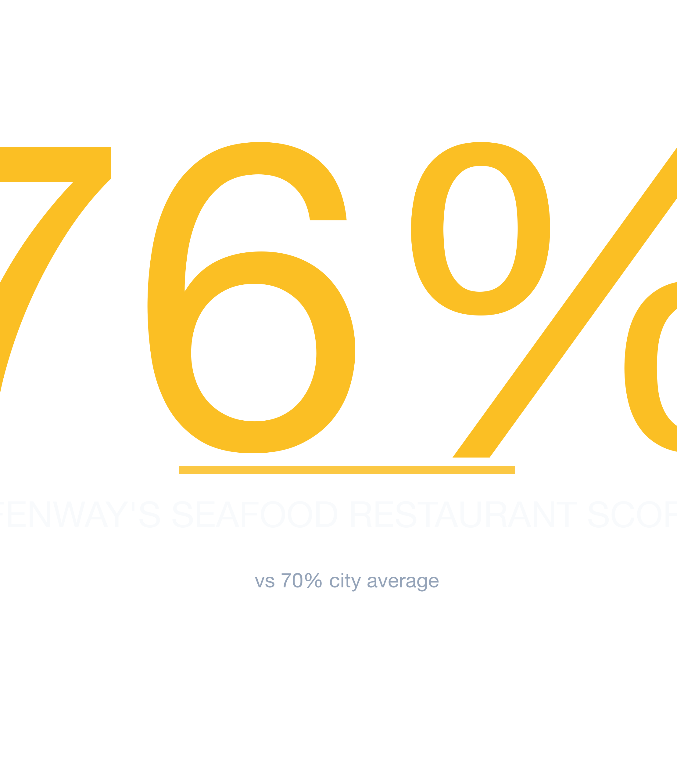 Headline survivability statistic for Seafood Restaurant in Boston