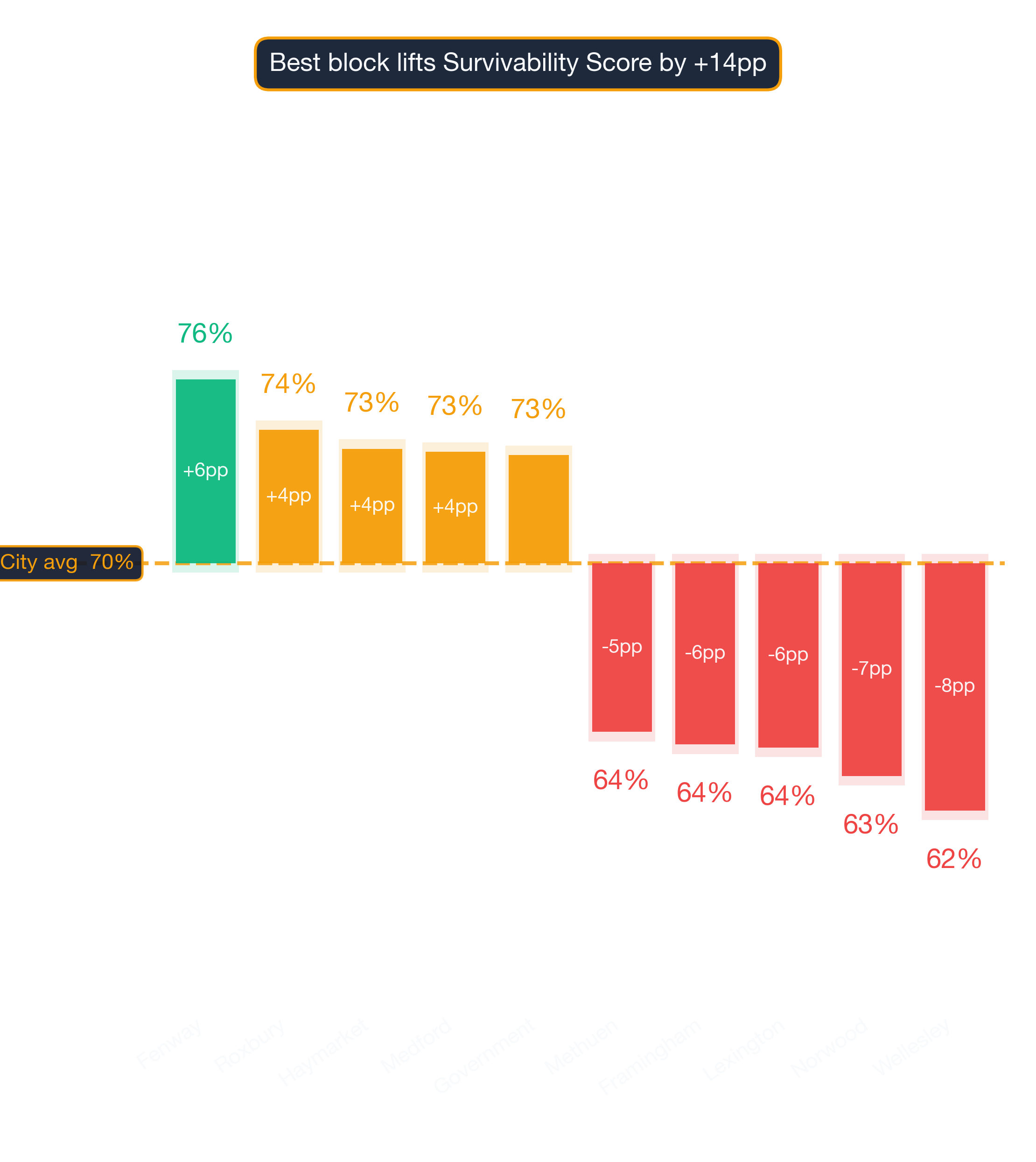 Waterfall chart of best and worst Seafood Restaurant neighborhoods in Boston