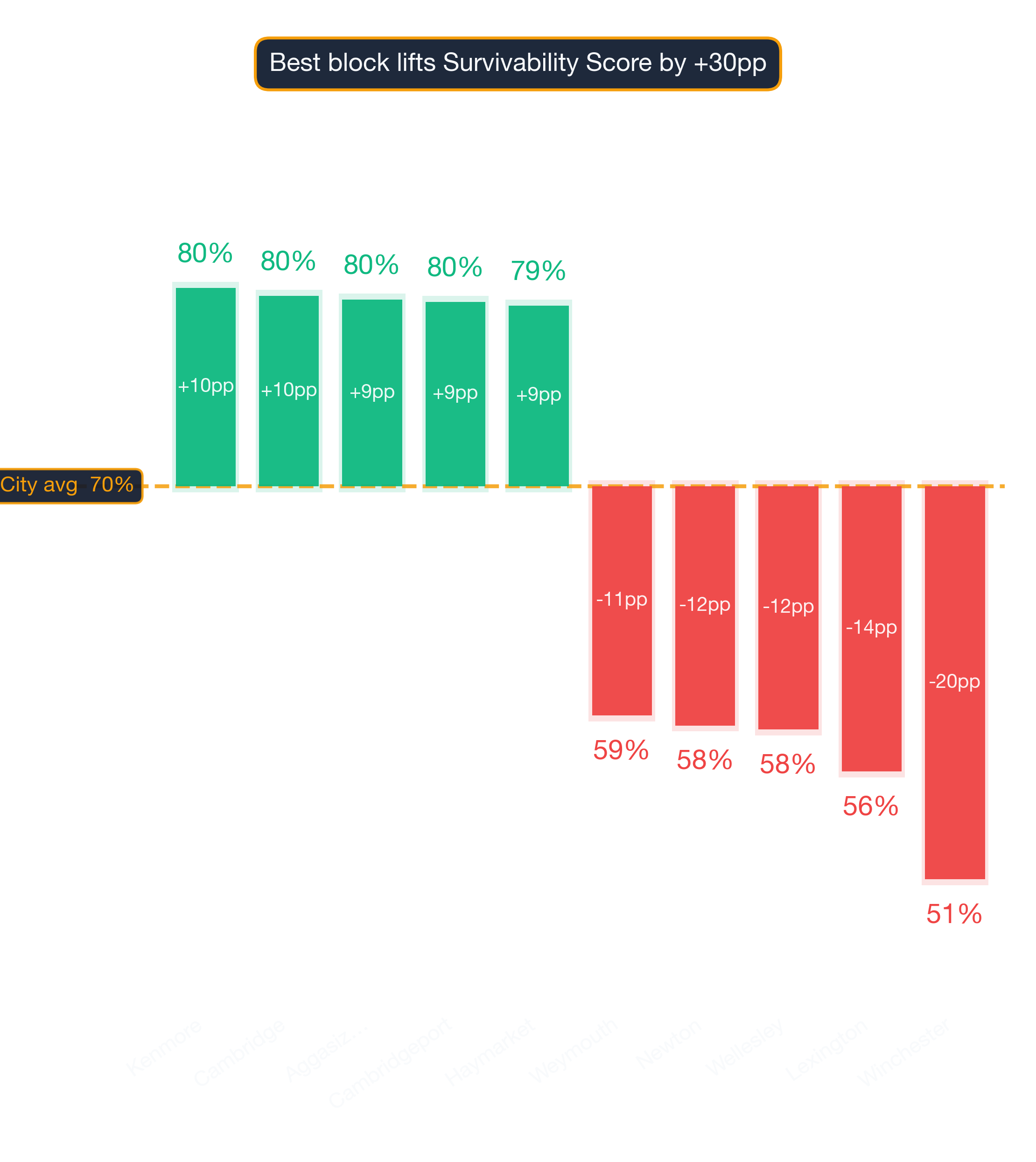 Waterfall chart of best and worst Smoke Shop neighborhoods in Boston