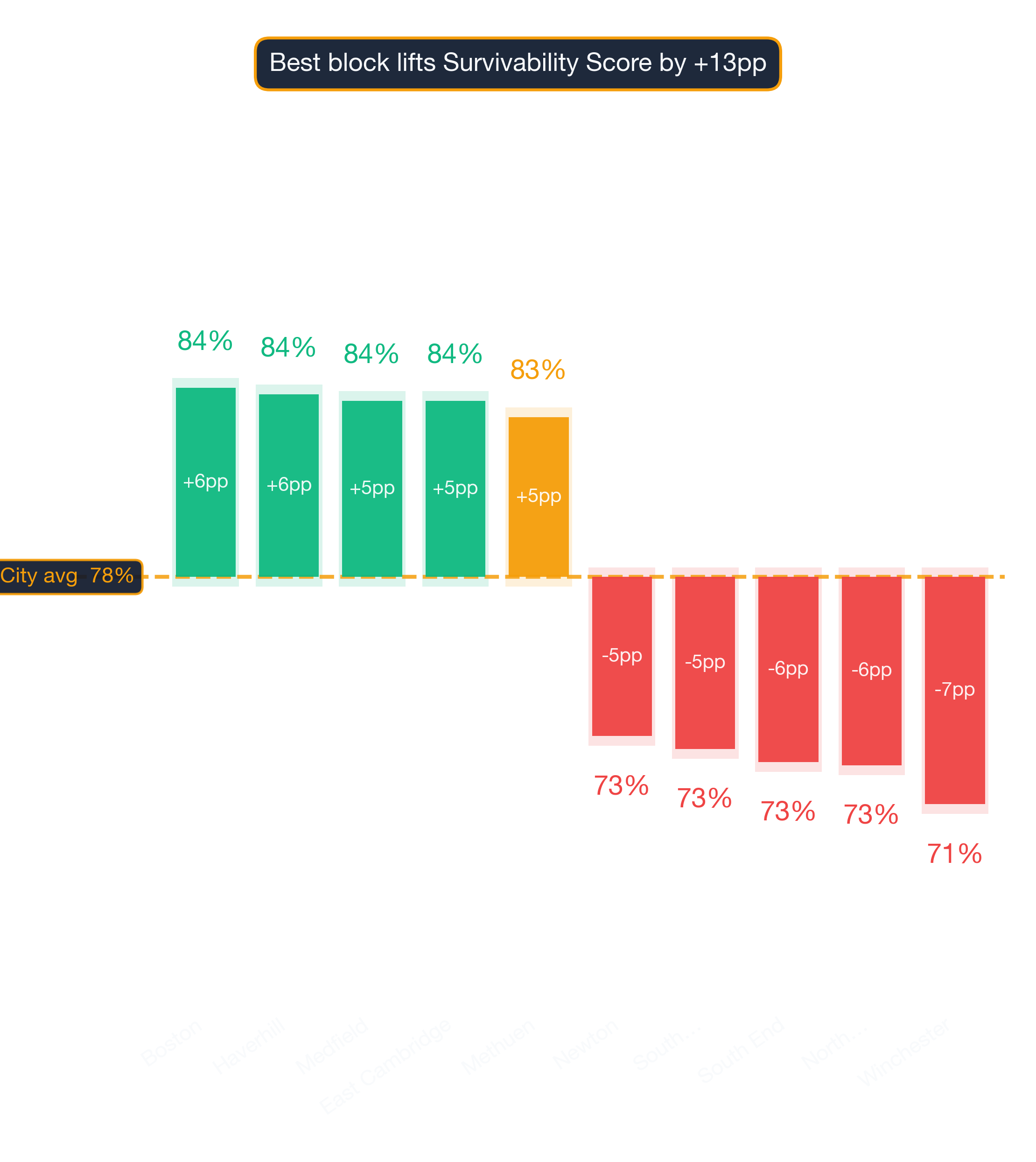 Waterfall chart of best and worst Sri Lankan Restaurant neighborhoods in Boston