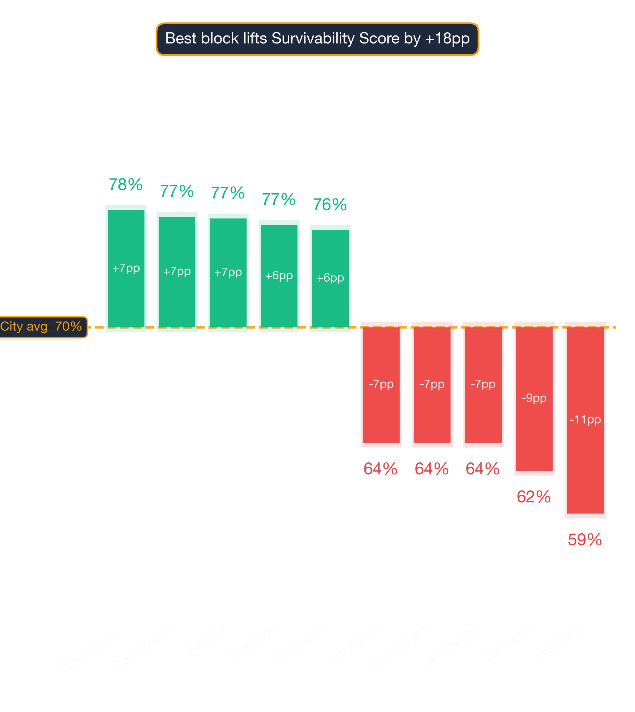 Waterfall chart of best and worst Tanning Salon neighborhoods in Boston