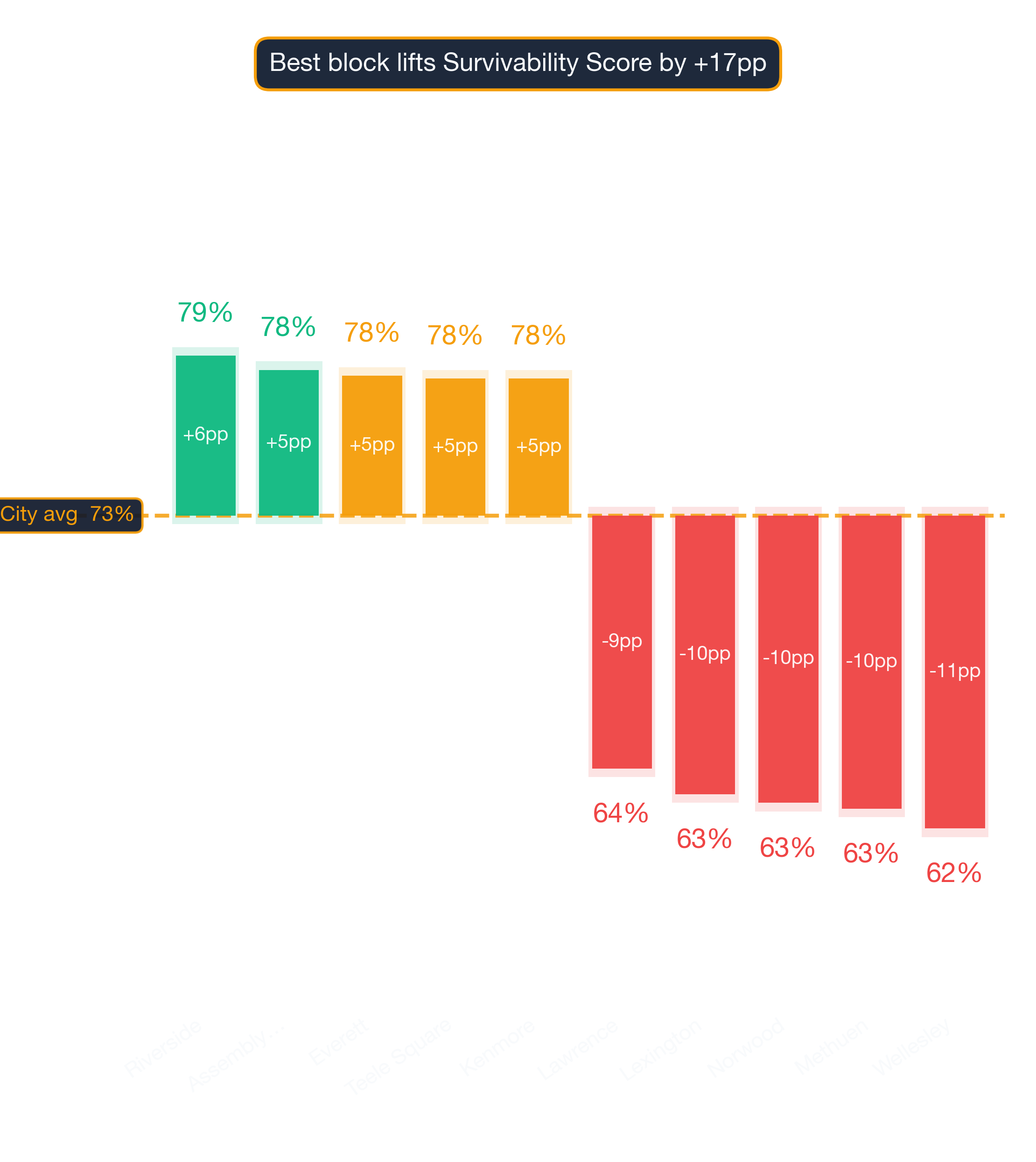 Waterfall chart of best and worst Tattoo & Piercing Shop neighborhoods in Boston
