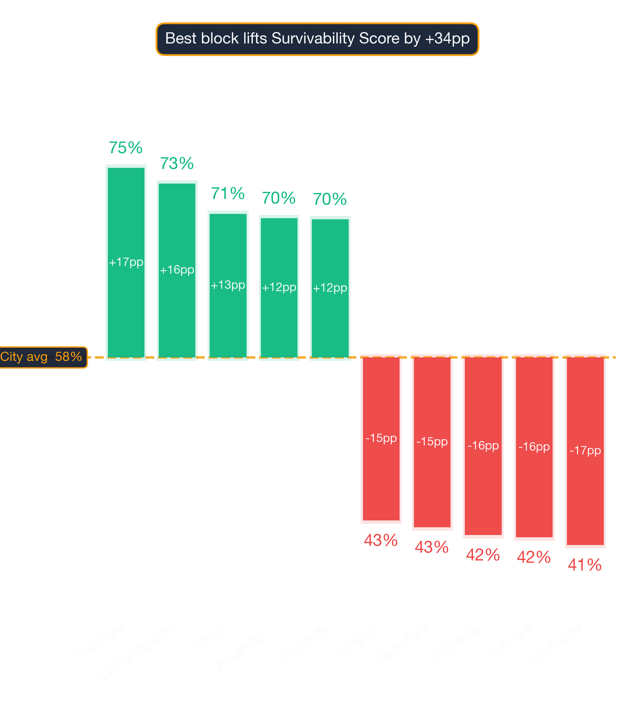 Waterfall chart of best and worst Thai Restaurant neighborhoods in Boston