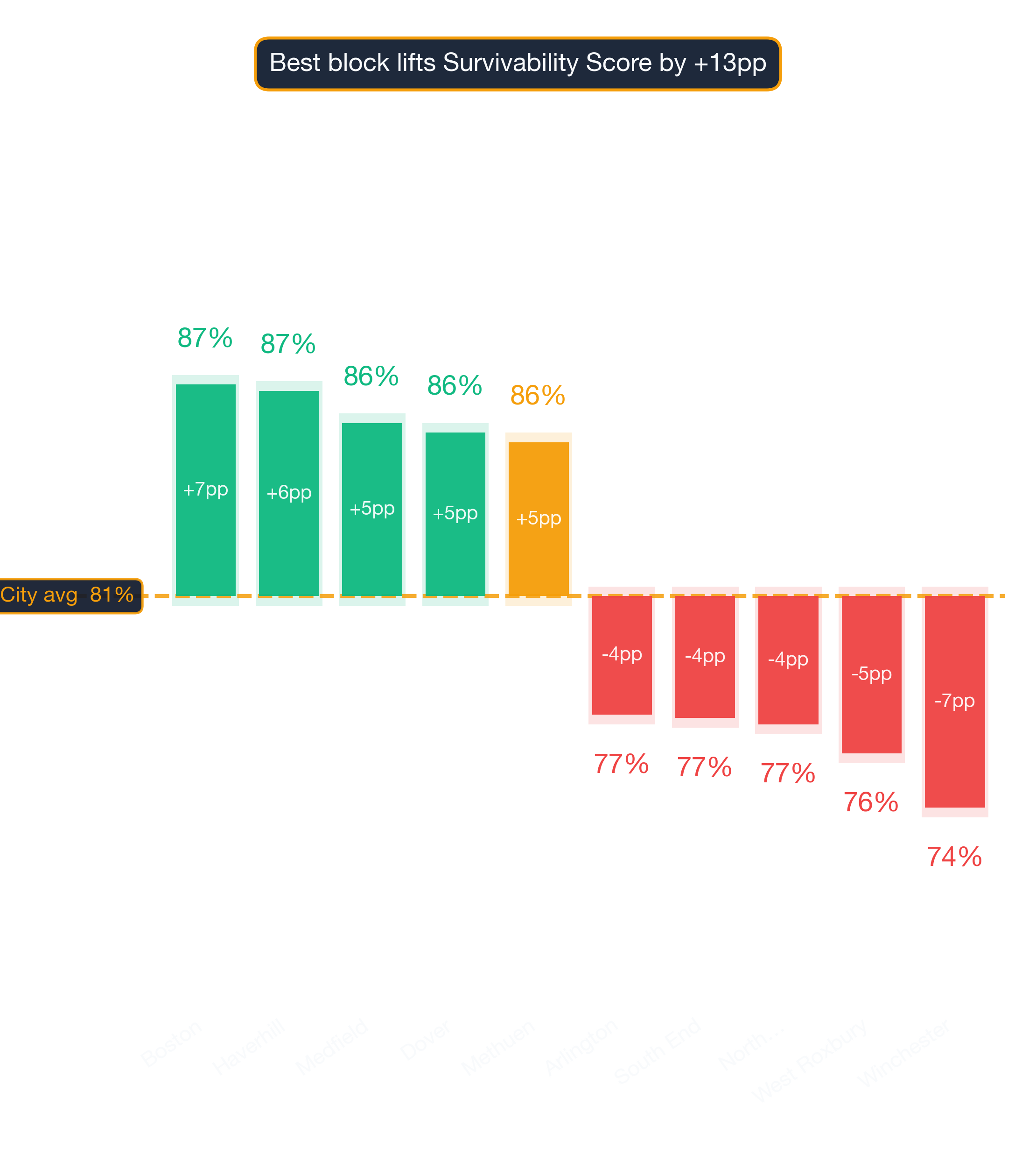 Waterfall chart of best and worst Vietnamese Restaurant neighborhoods in Boston
