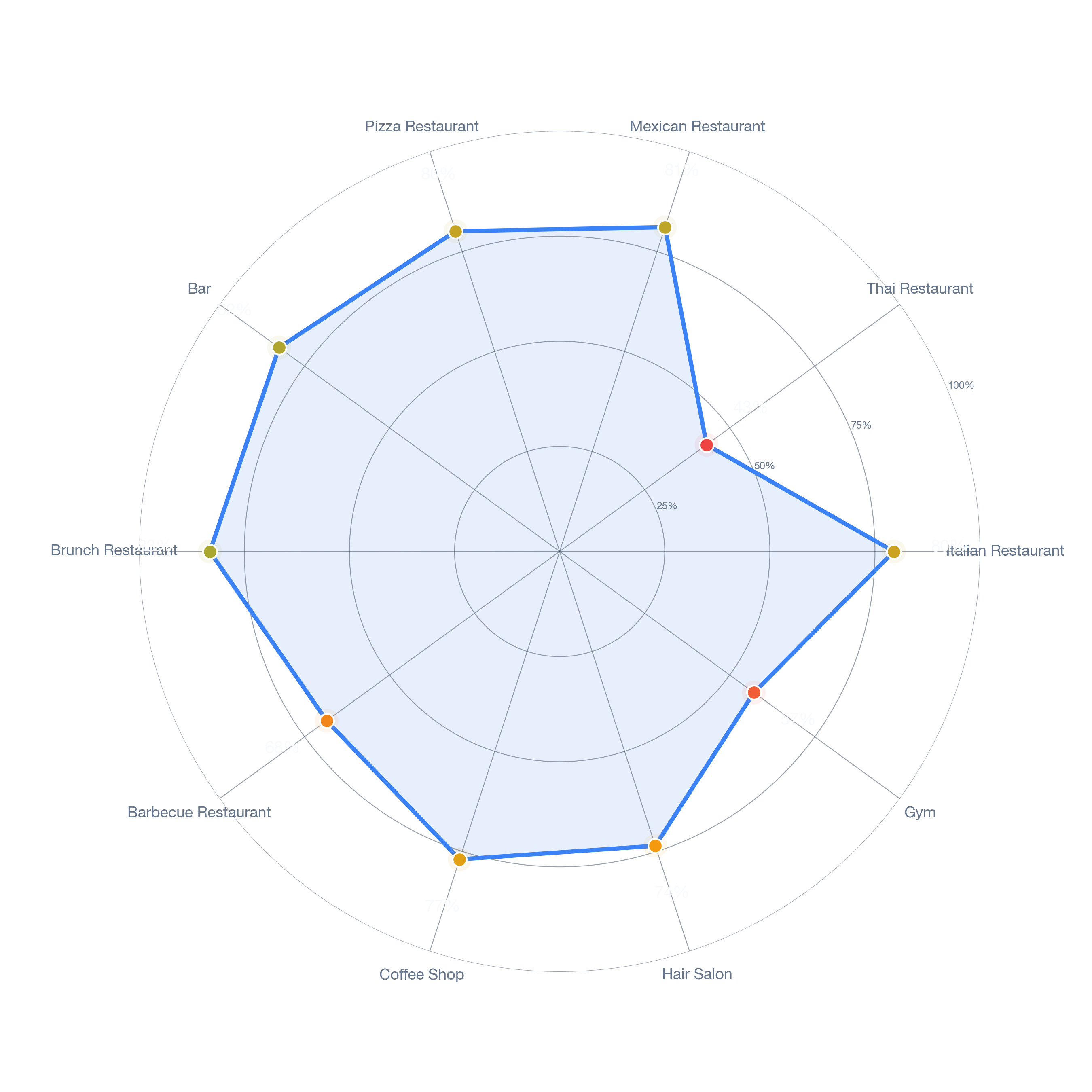 Radar chart of business-subtype survivability in Brookhill, Charlotte