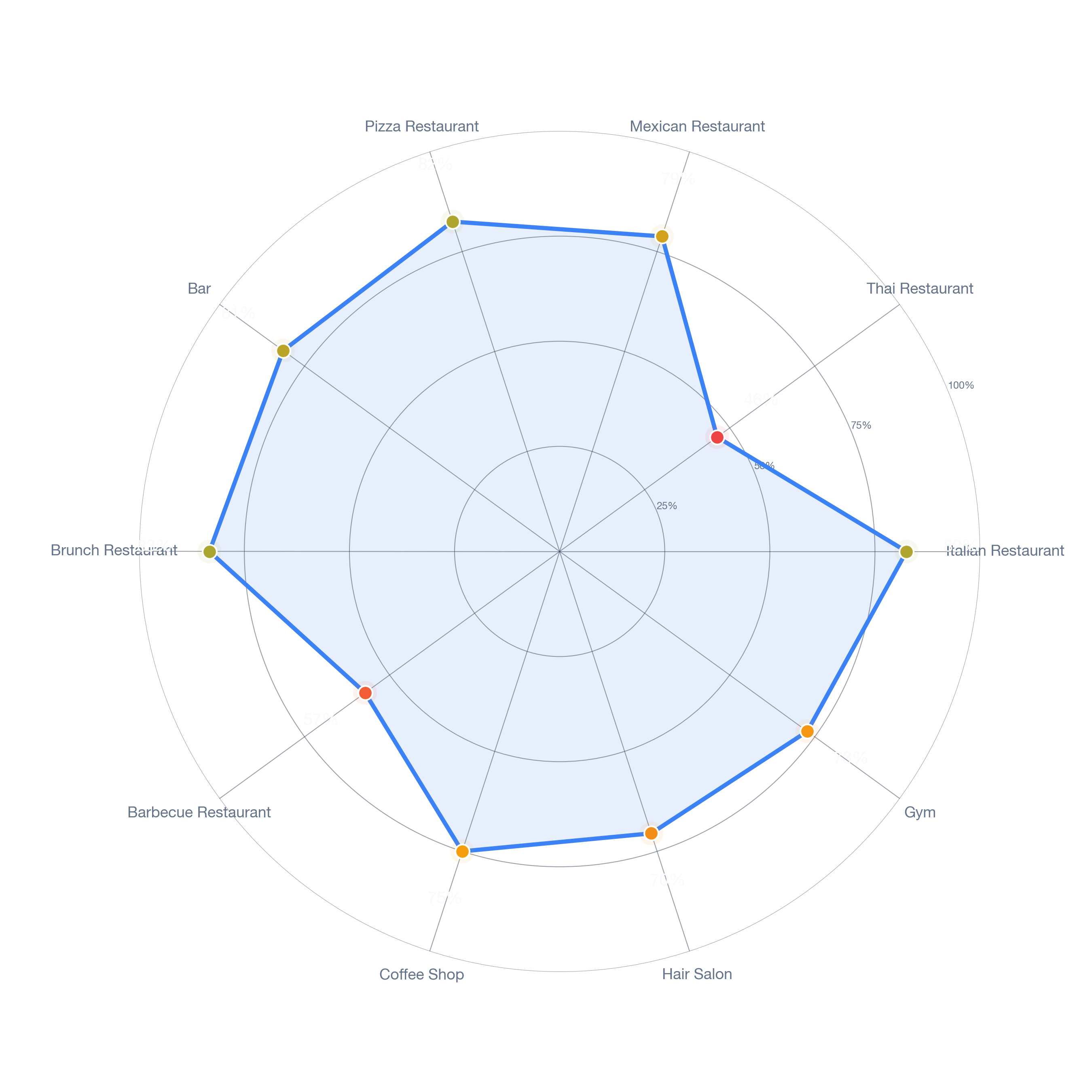 Radar chart of business-subtype survivability in Chantilly, Charlotte