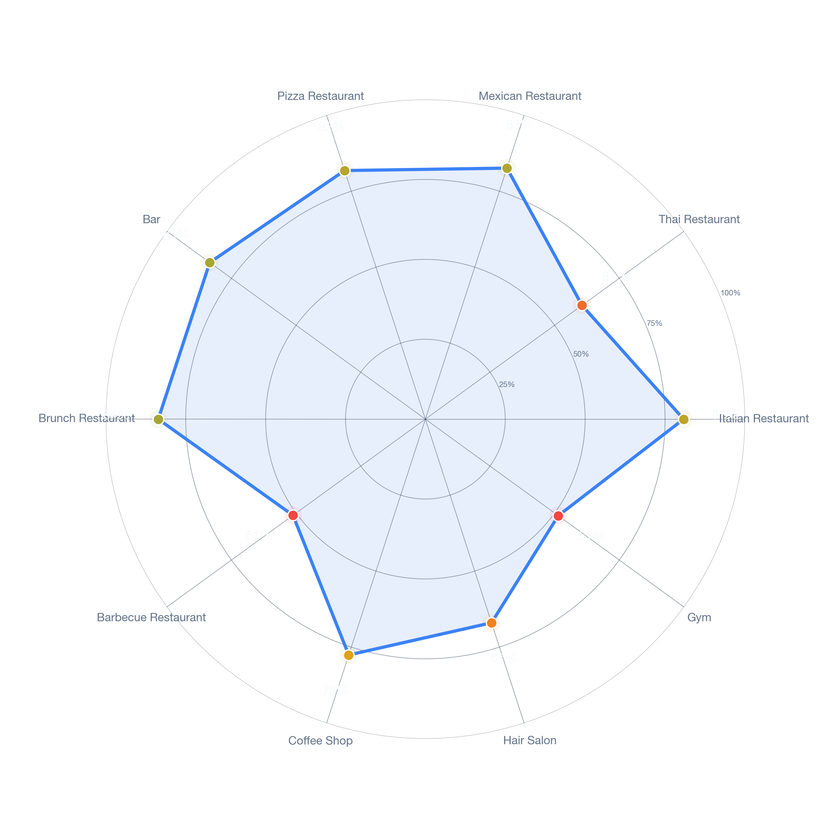 Radar chart of business-subtype survivability in Cherry, Charlotte