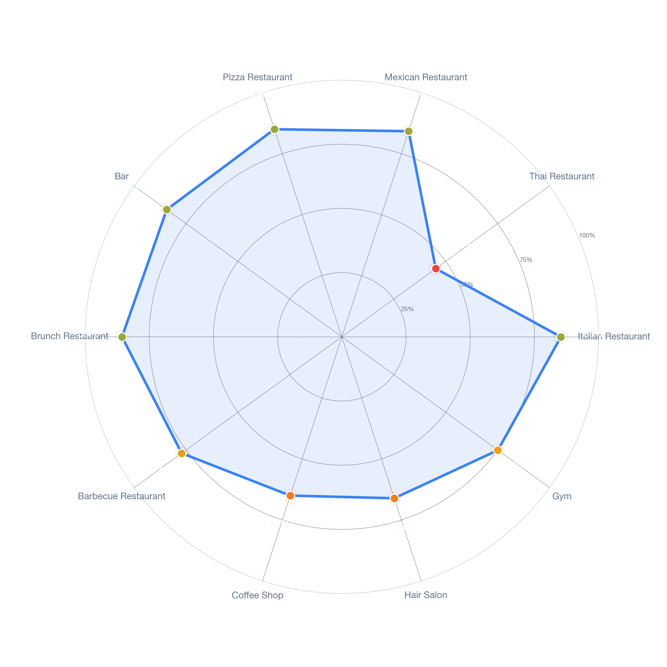 Radar chart of business-subtype survivability in Collingwood, Charlotte