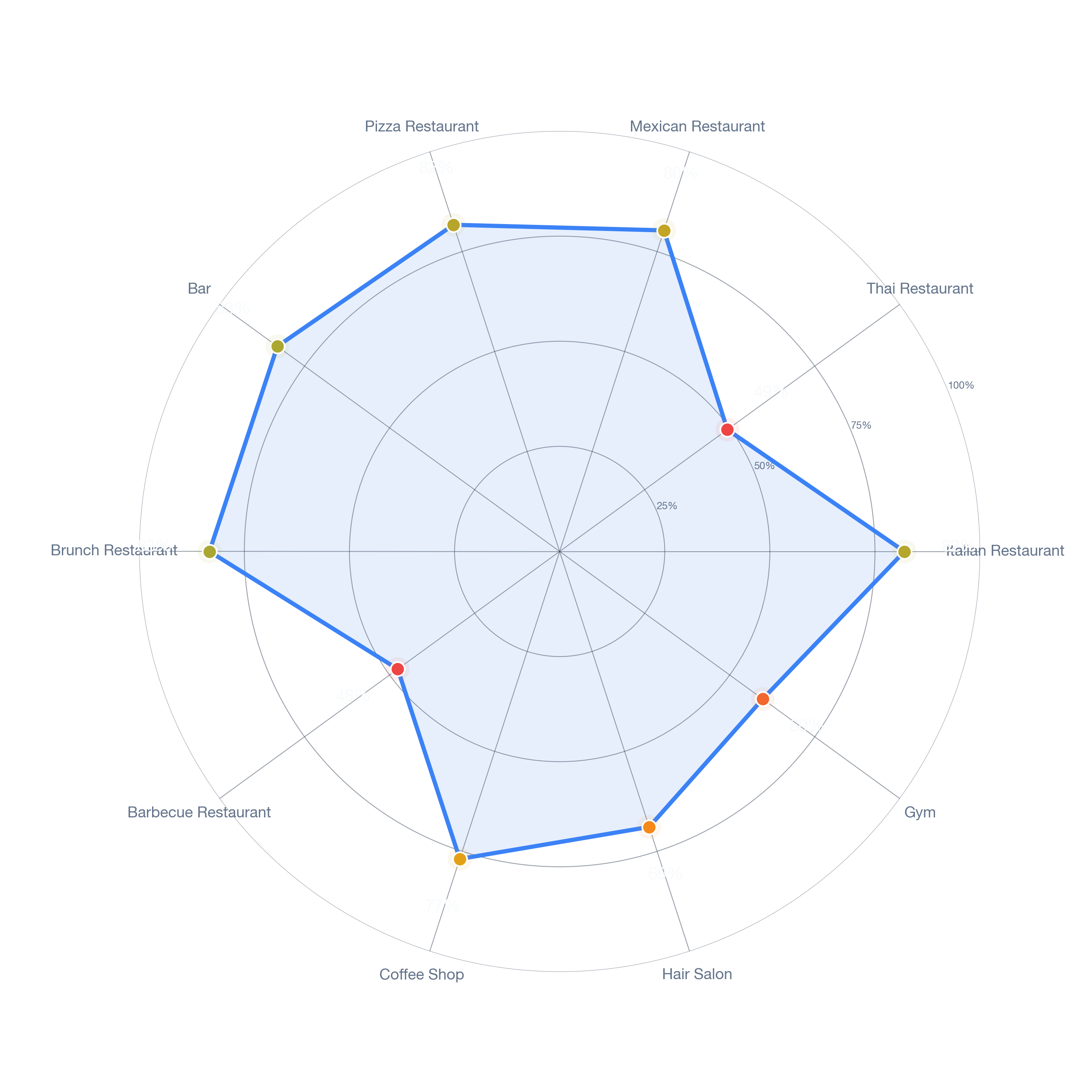Radar chart of business-subtype survivability in Elizabeth, Charlotte