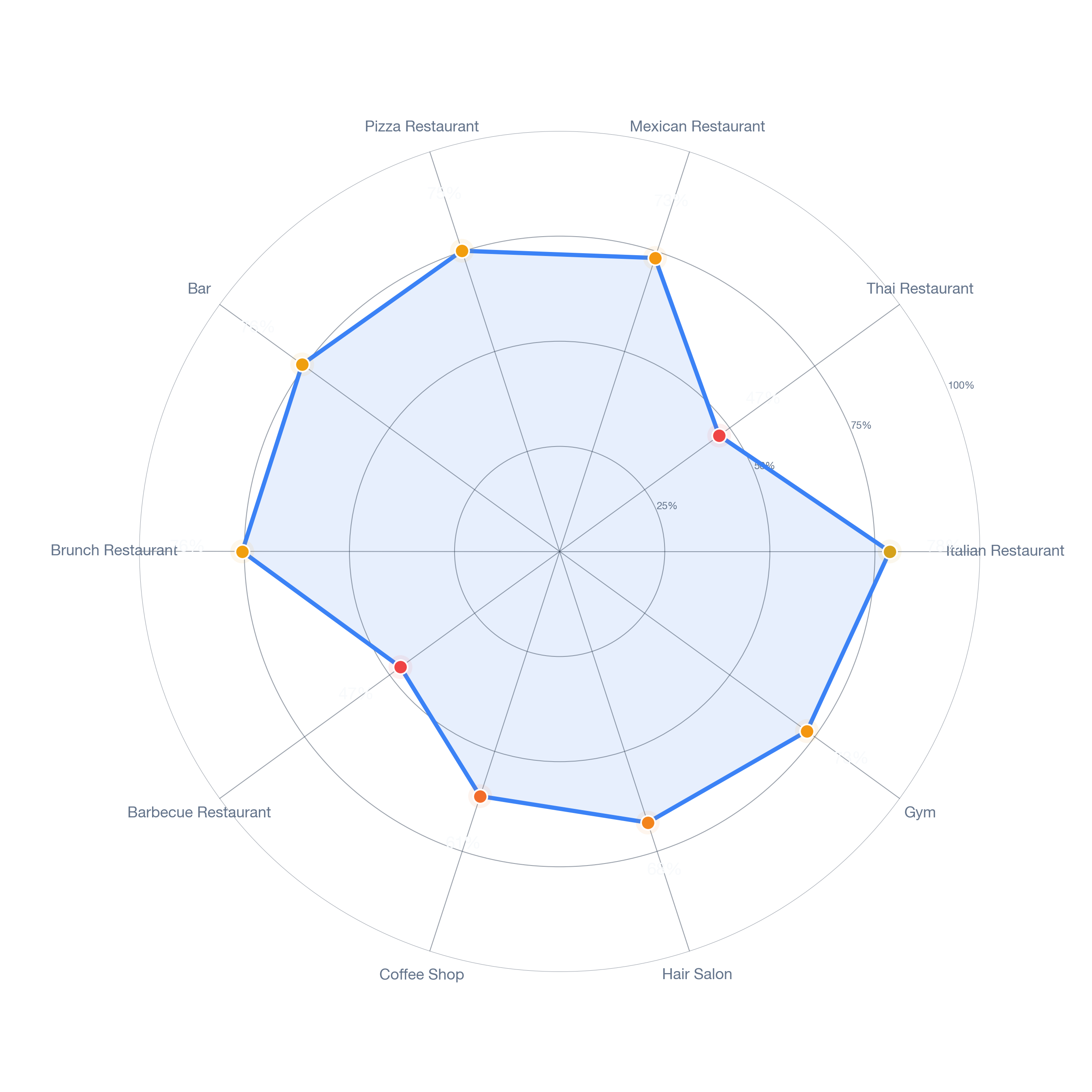 Radar chart of business-subtype survivability in Farm Pond, Charlotte