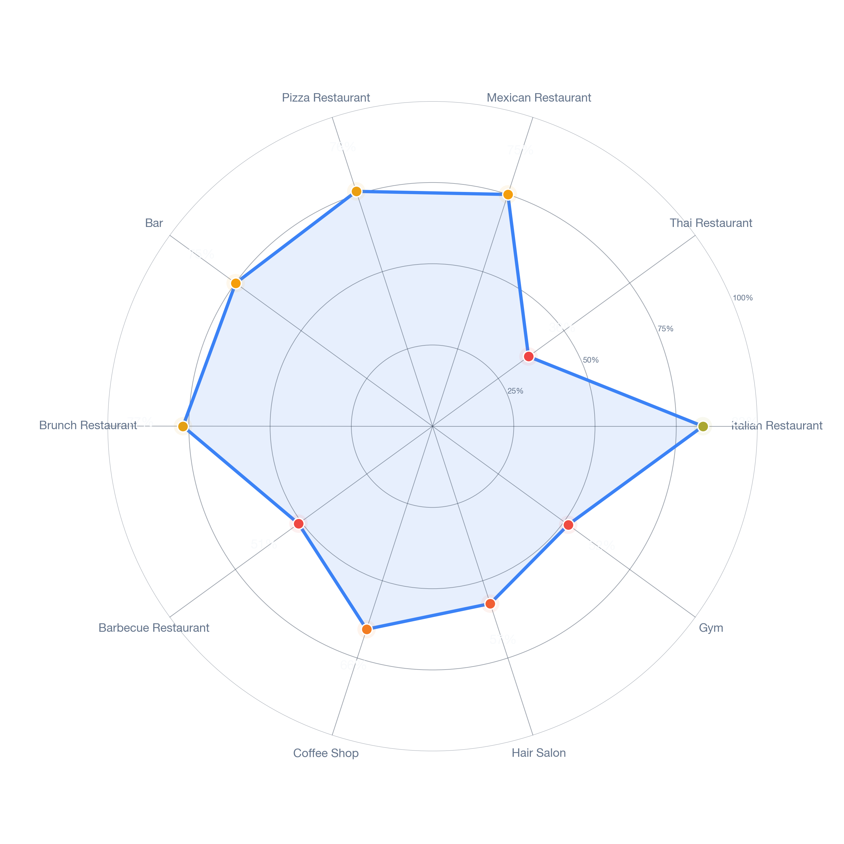 Radar chart of business-subtype survivability in Foxcroft, Charlotte