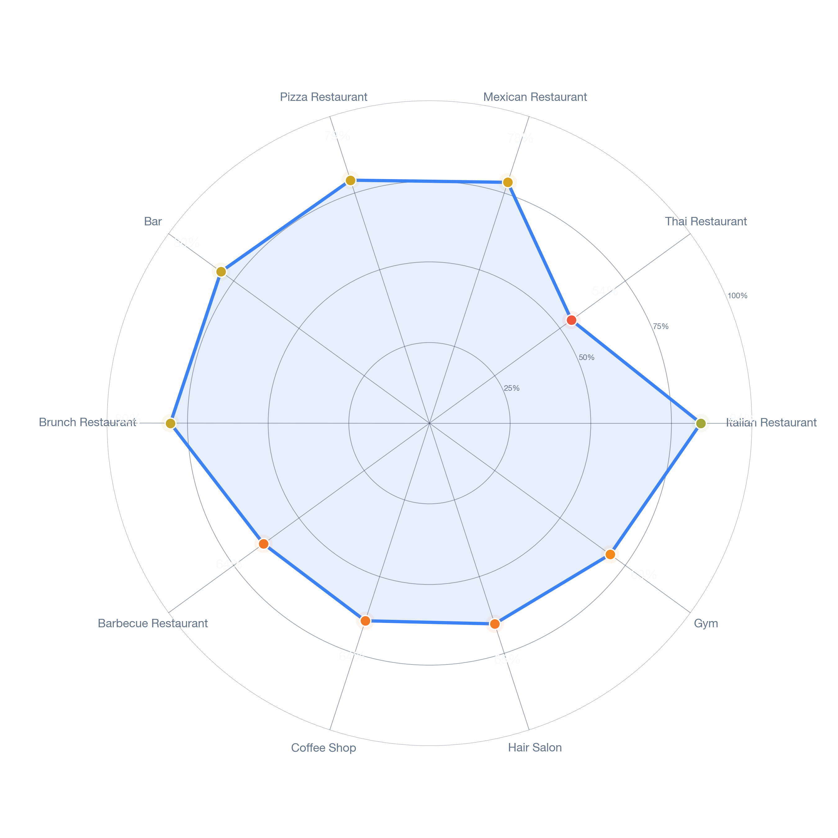 Radar chart of business-subtype survivability in Gastonia, Charlotte