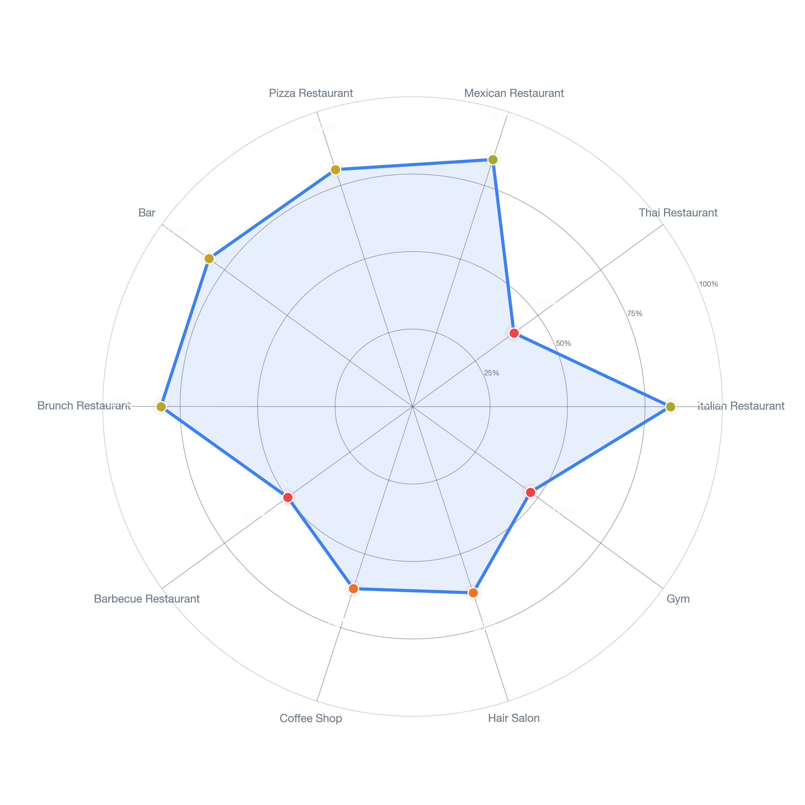 Radar chart of business-subtype survivability in Greenville, Charlotte
