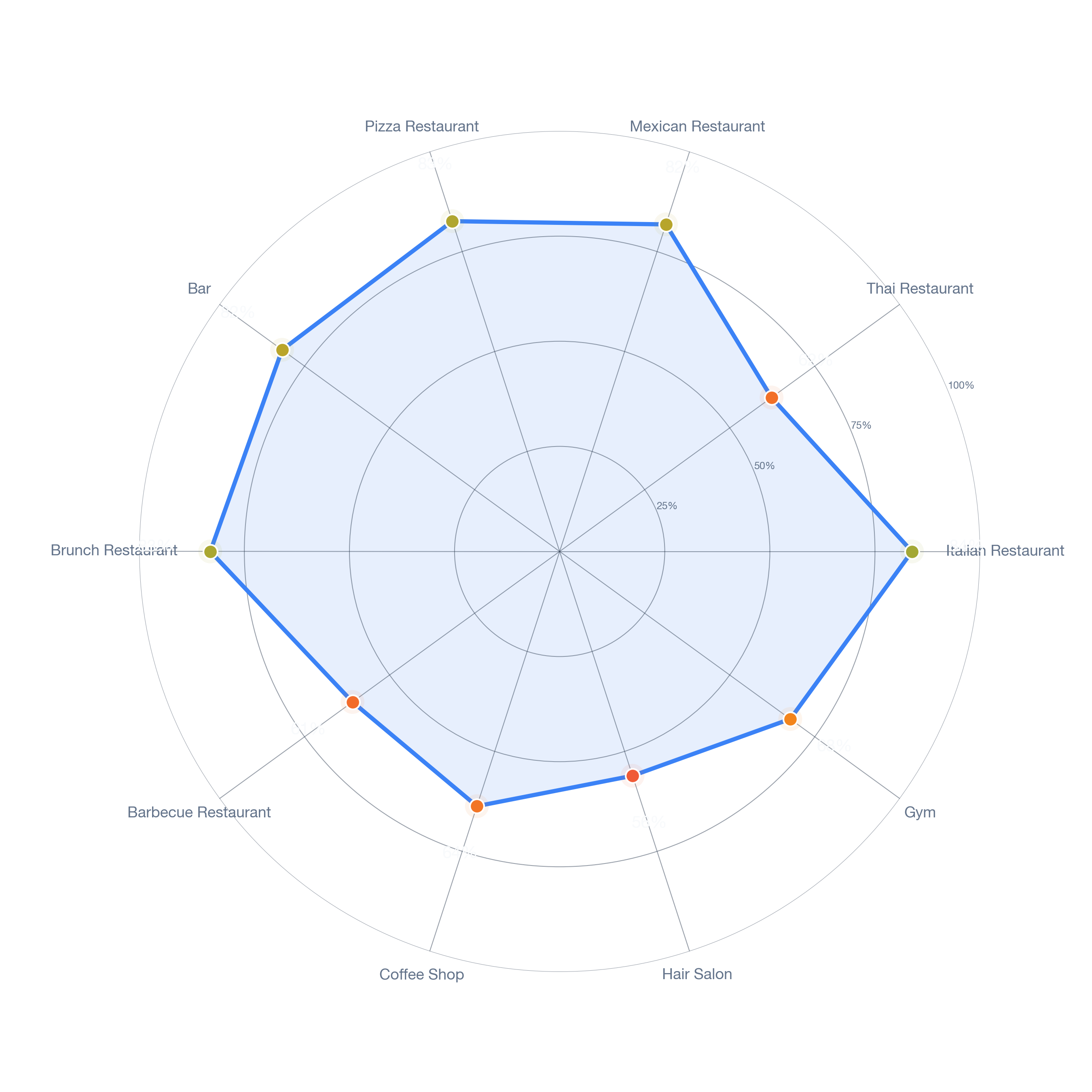 Radar chart of business-subtype survivability in Hembstead, Charlotte