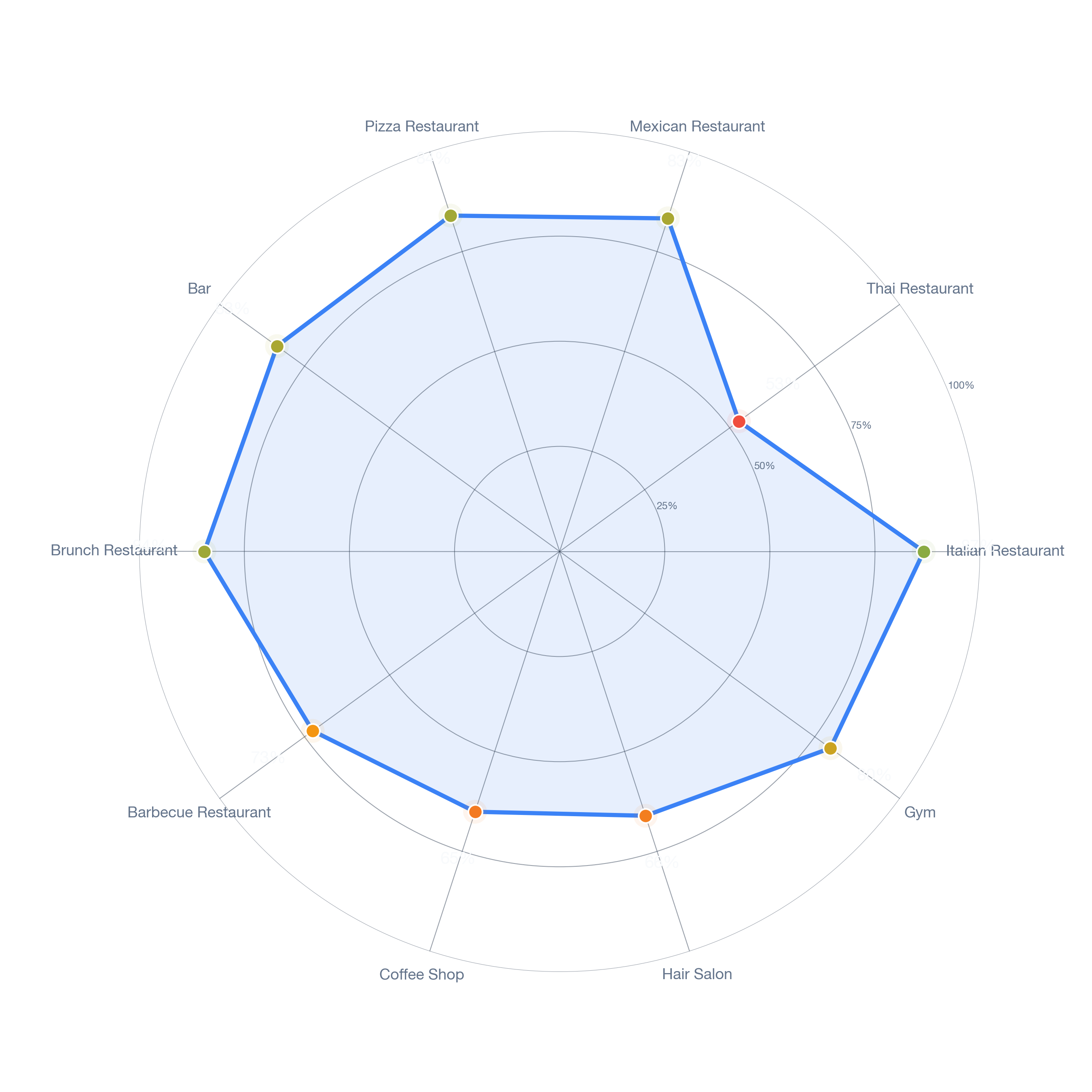Radar chart of business-subtype survivability in Laurel Park, Charlotte