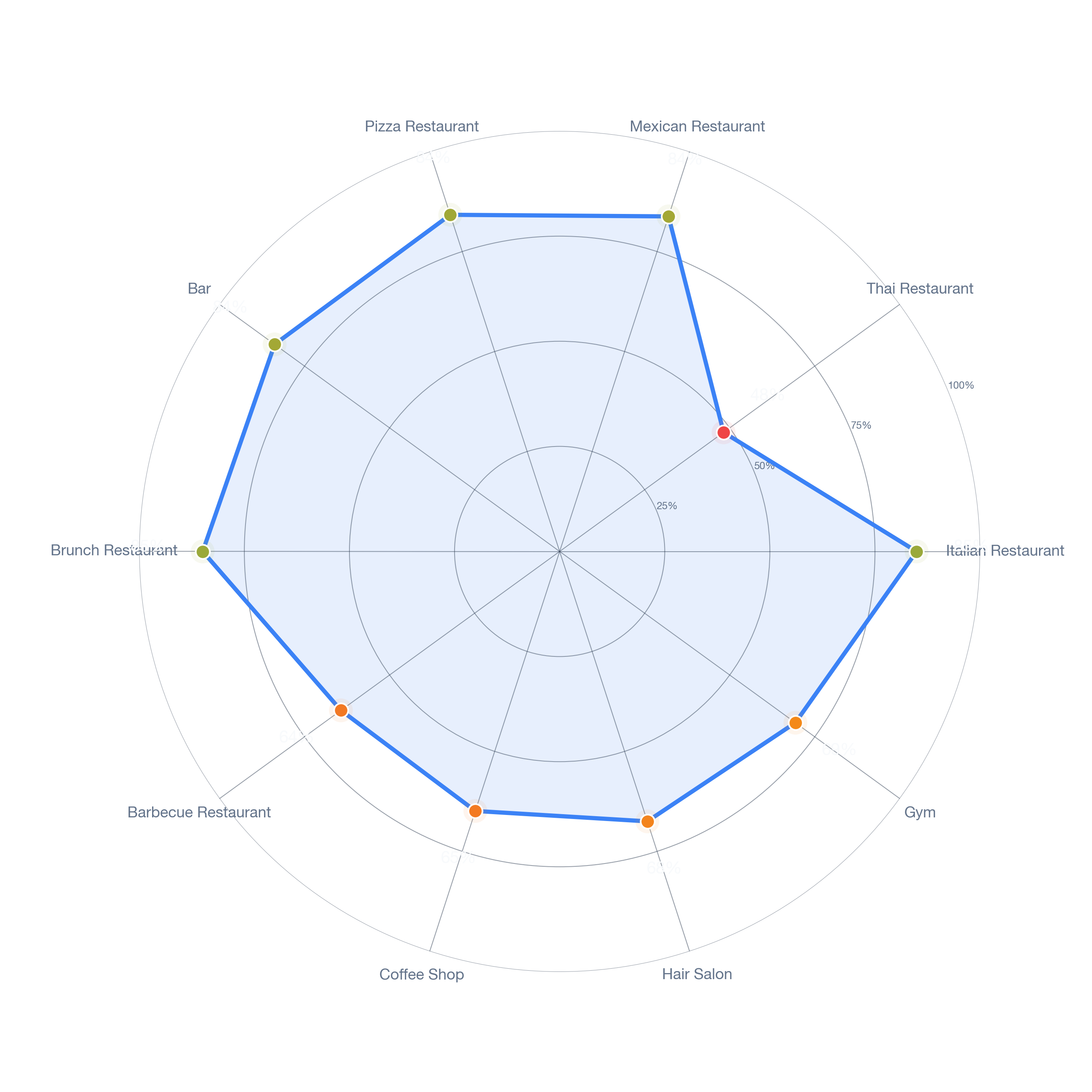 Radar chart of business-subtype survivability in Logan, Charlotte