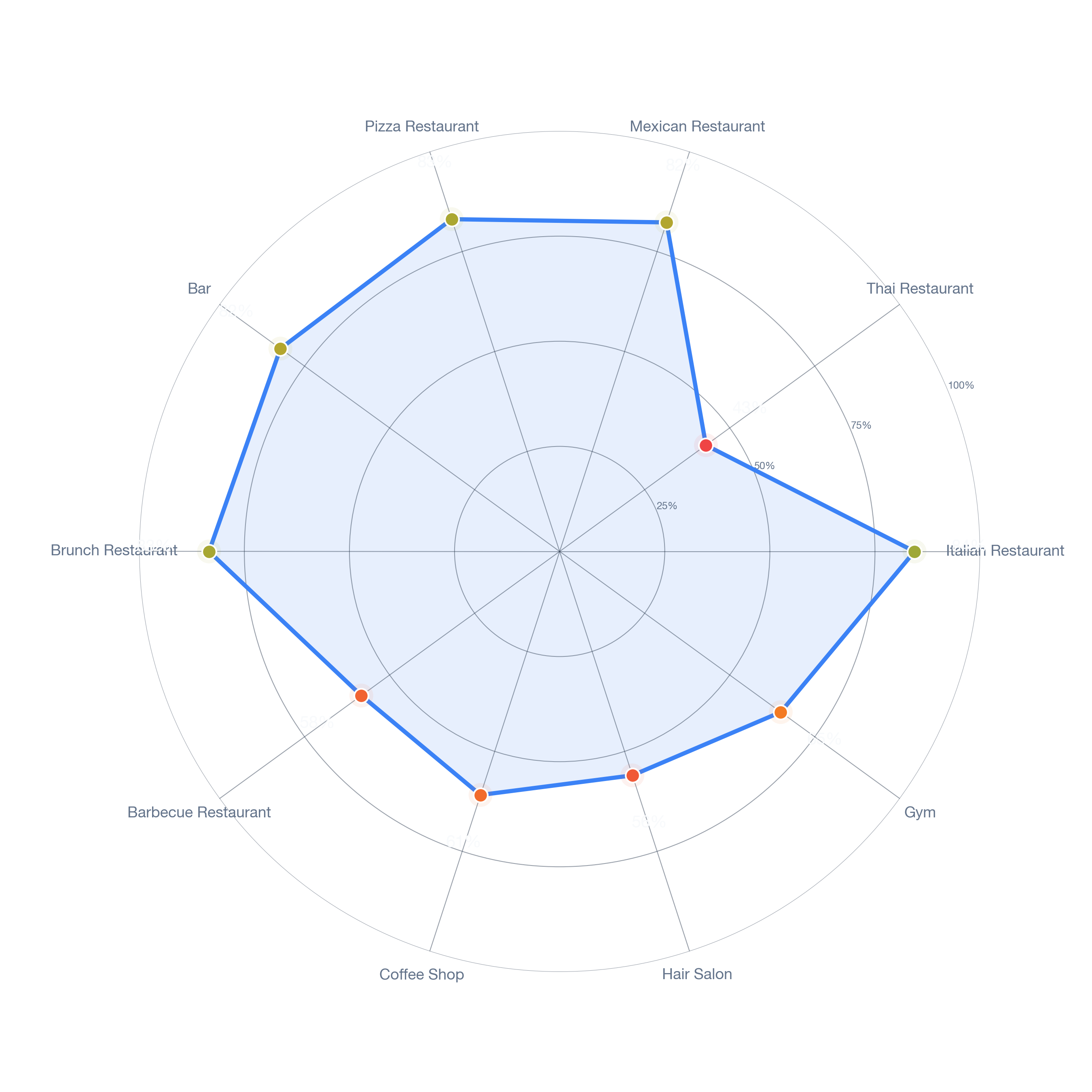 Radar chart of business-subtype survivability in Newell, Charlotte