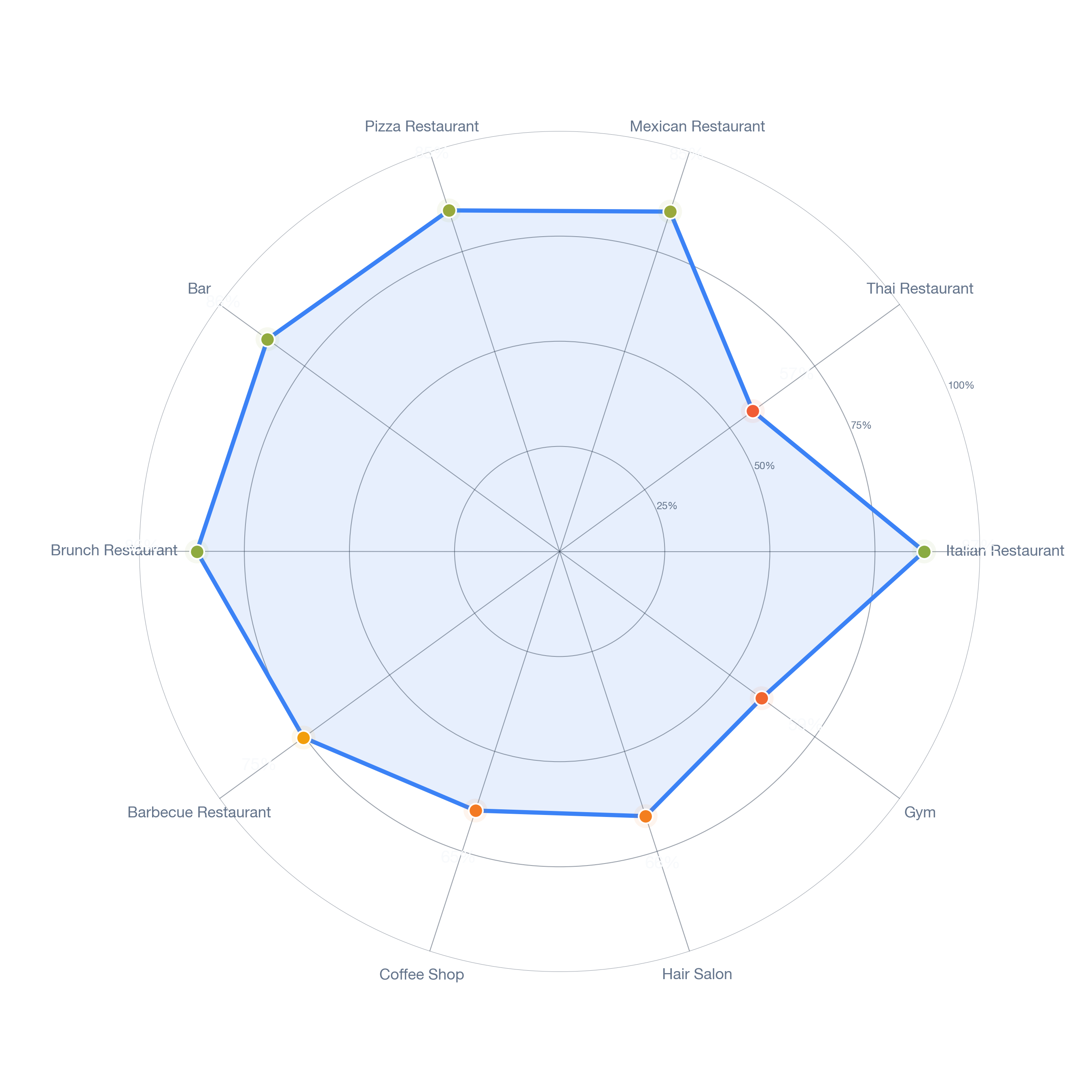 Radar chart of business-subtype survivability in North Lake, Charlotte