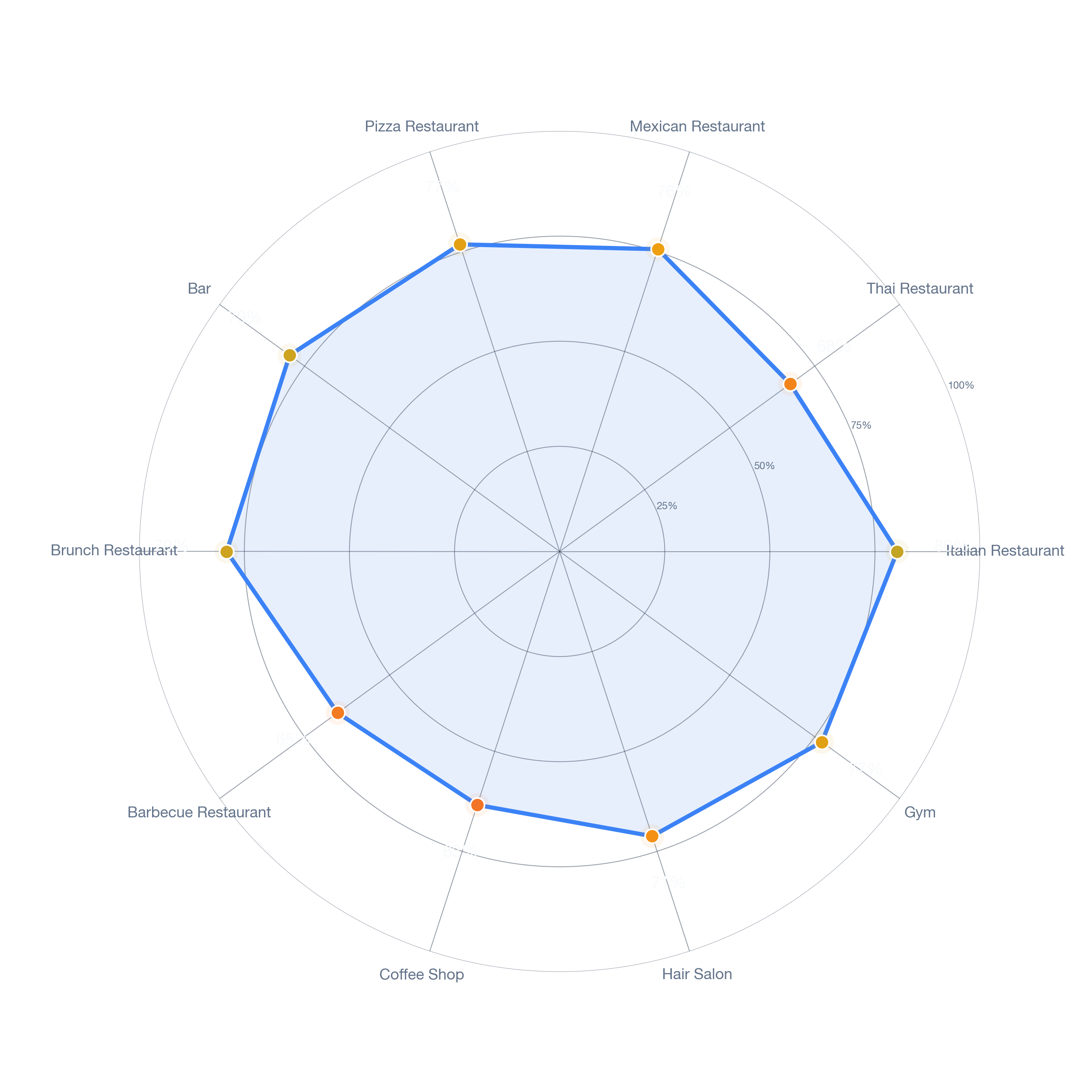 Radar chart of business-subtype survivability in Oakhurst, Charlotte