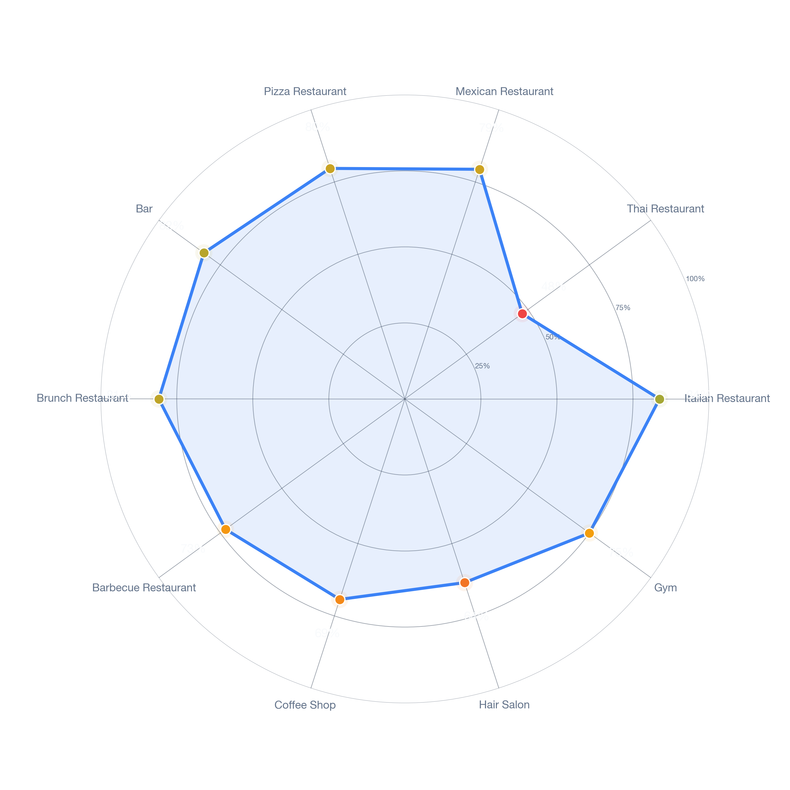 Radar chart of business-subtype survivability in Park Walk, Charlotte