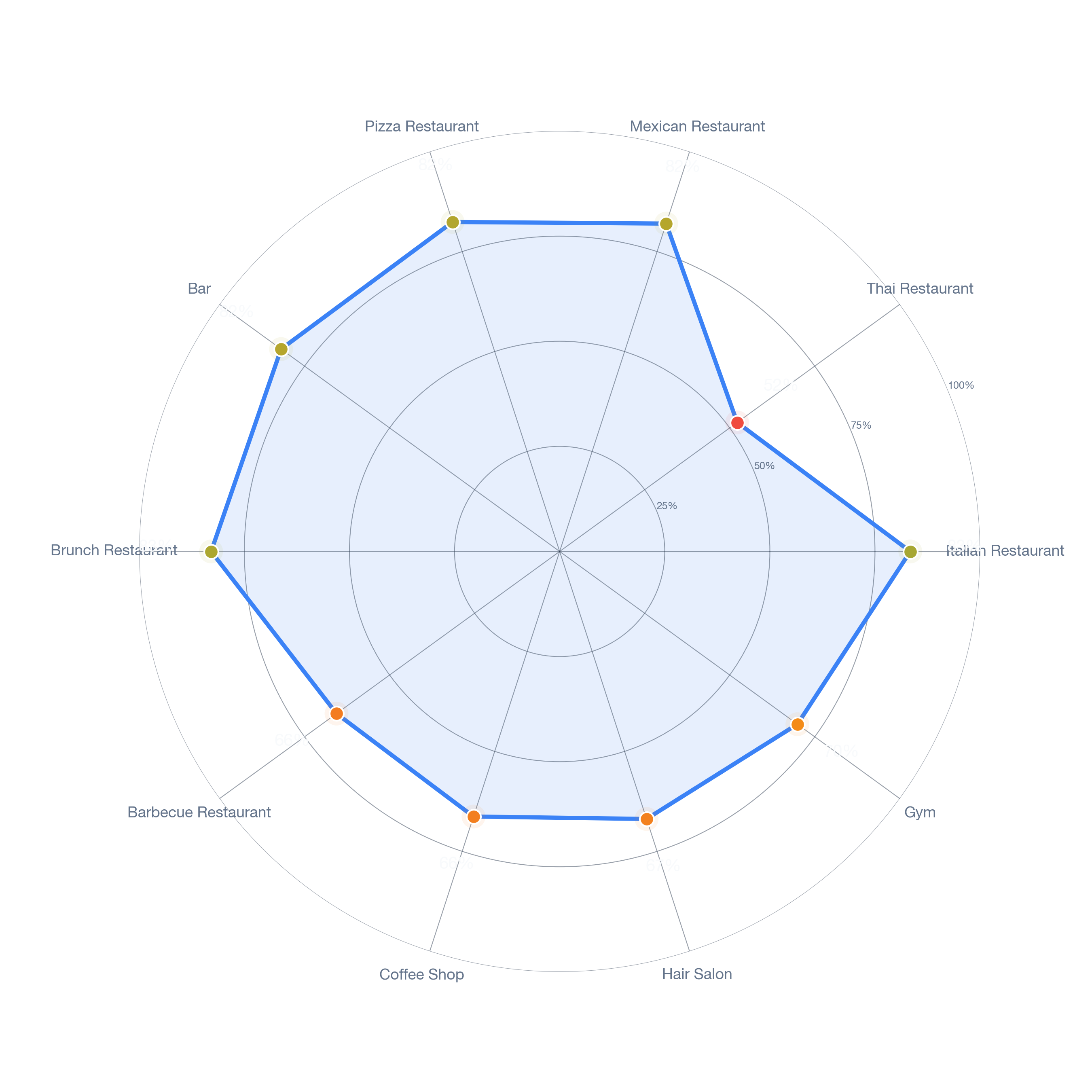 Radar chart of business-subtype survivability in Rock Hill, Charlotte
