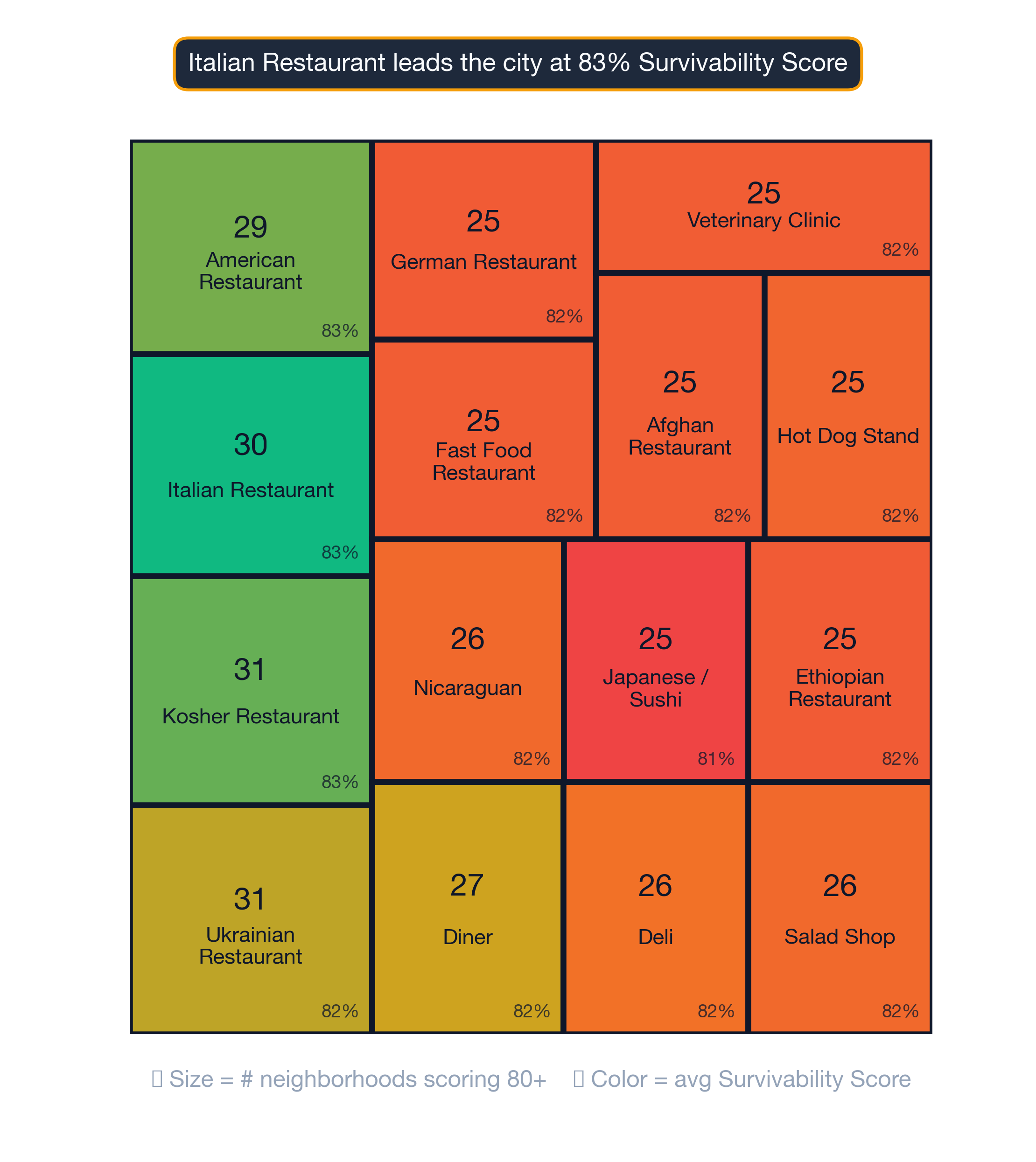 Treemap of Charlotte business mix by survivability score