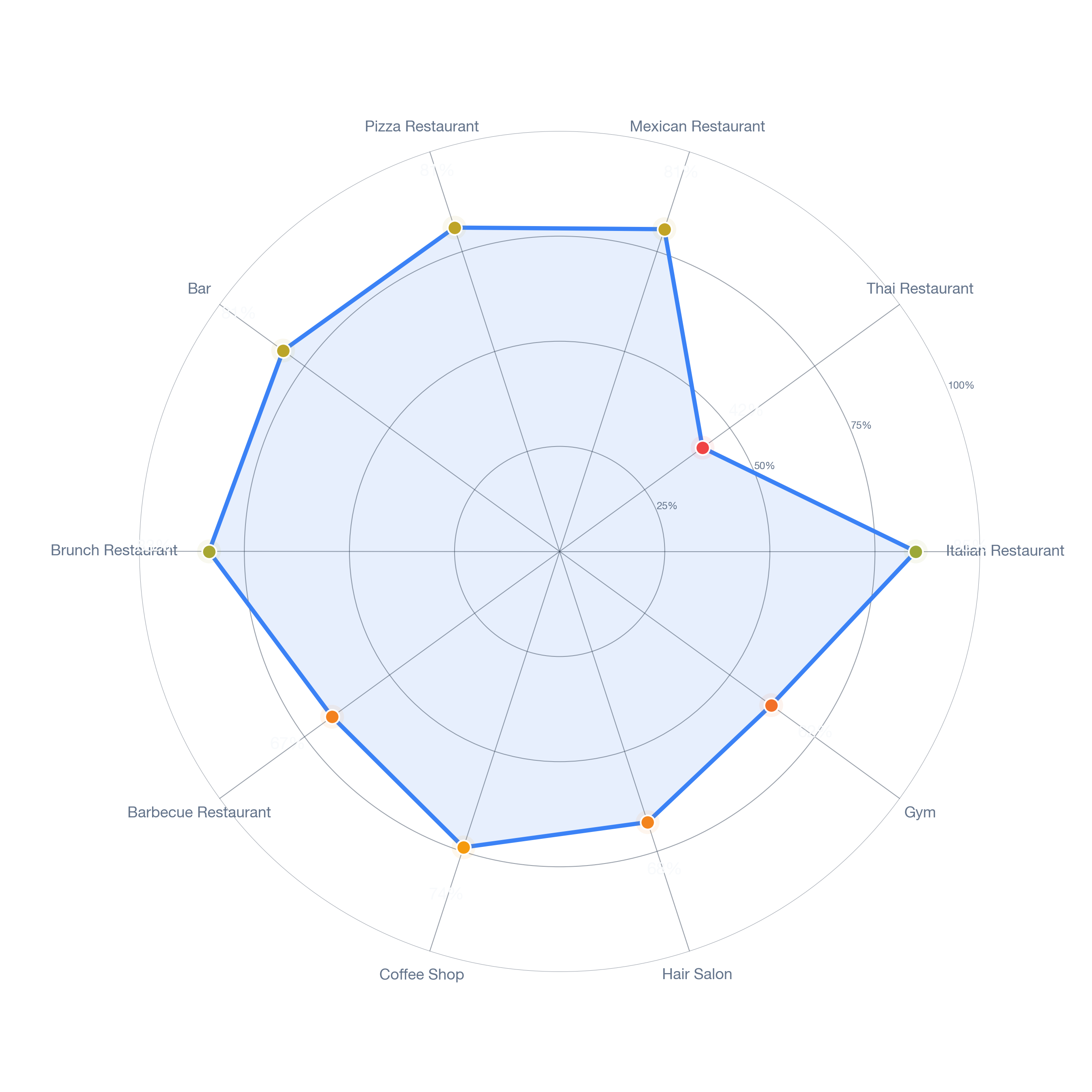 Radar chart of business-subtype survivability in Sedgefield, Charlotte