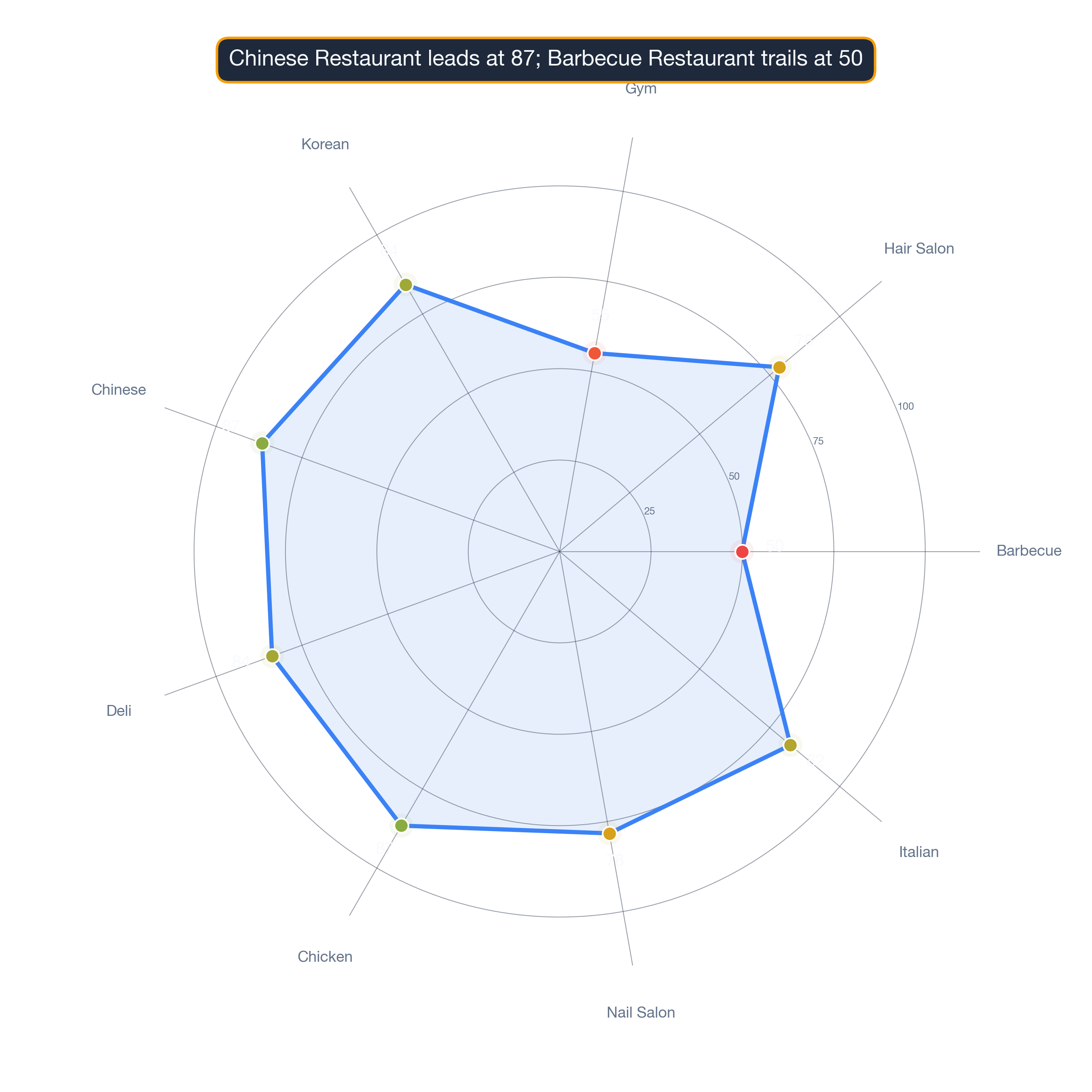 radar chart of Charlotte business survivability.