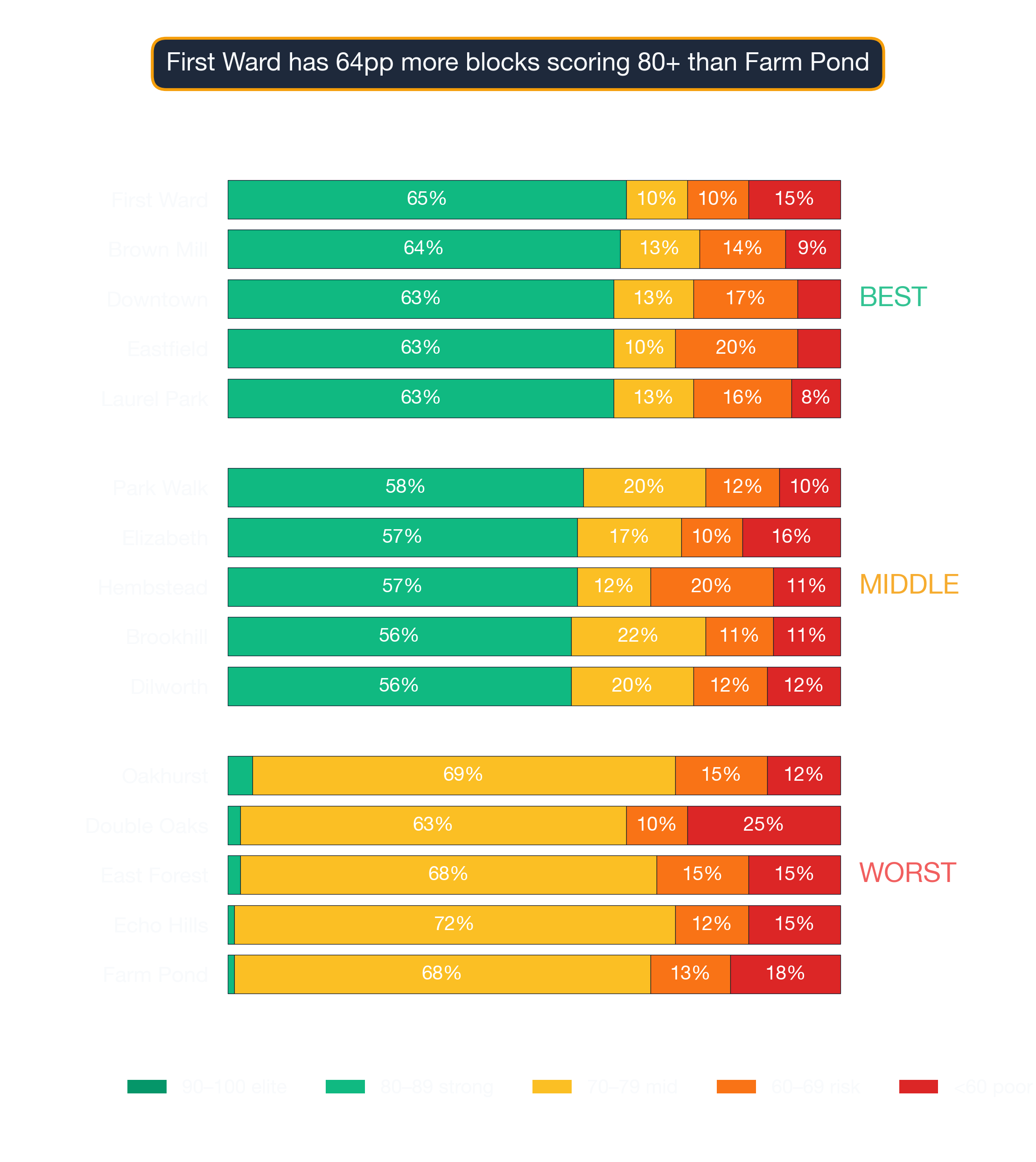 Stacked bar chart showing survivability-score band distribution for top, middle, and bottom Charlotte neighborhoods.