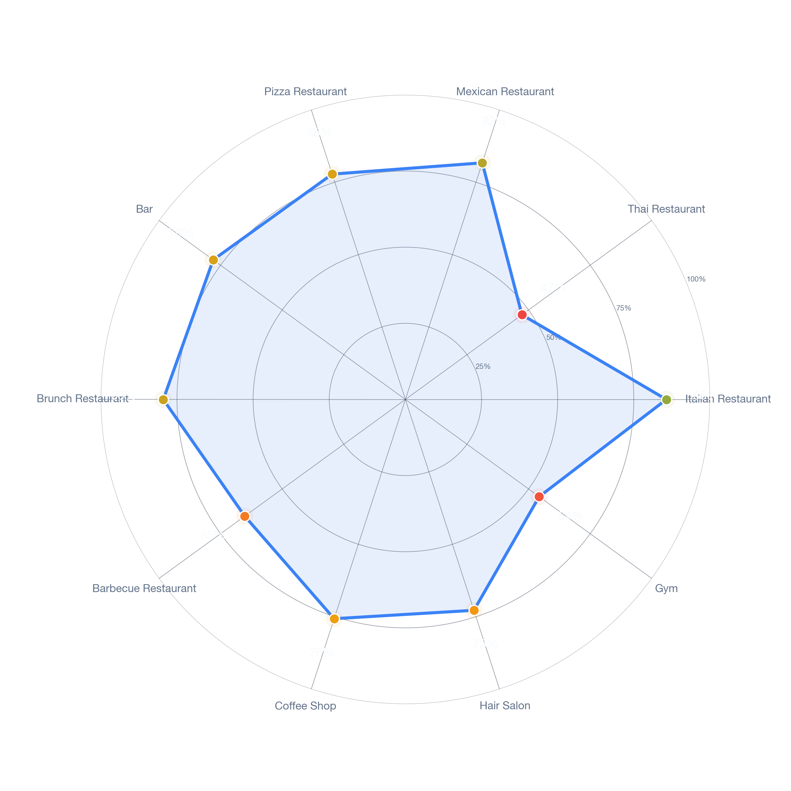 Radar chart of business-subtype survivability in Wilmore, Charlotte