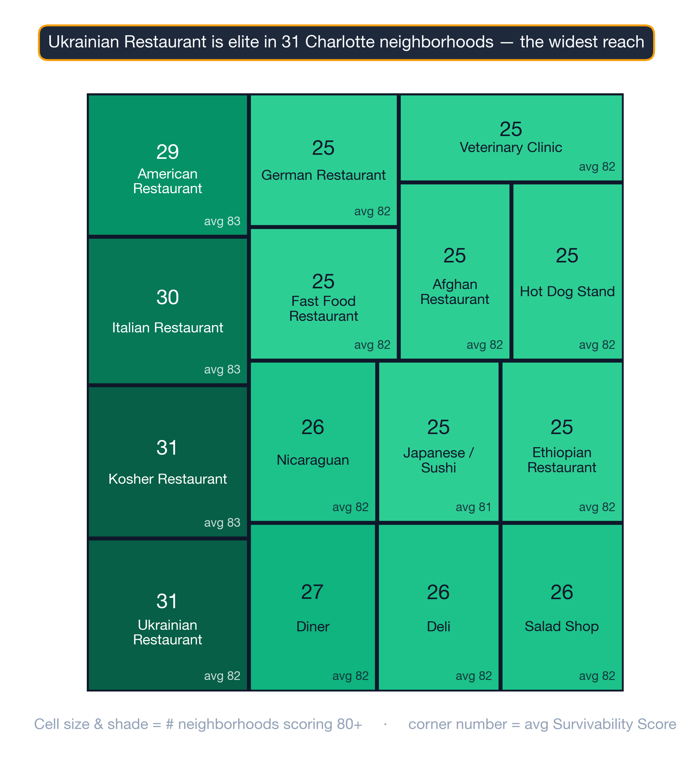 Treemap of Charlotte business subtypes ranked by survivability score and elite-neighborhood count.