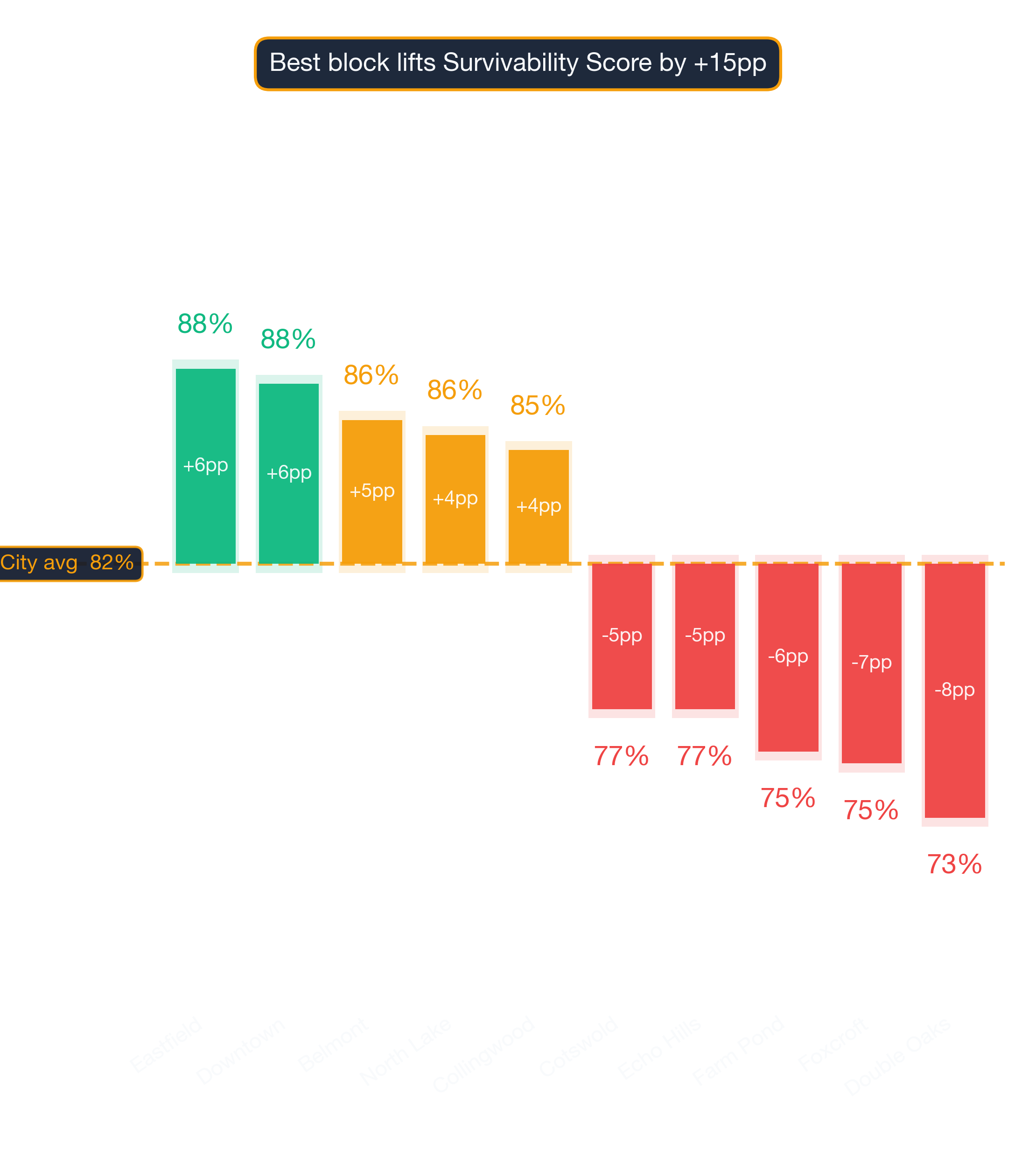 Waterfall chart of best and worst Armenian Restaurant neighborhoods in Charlotte
