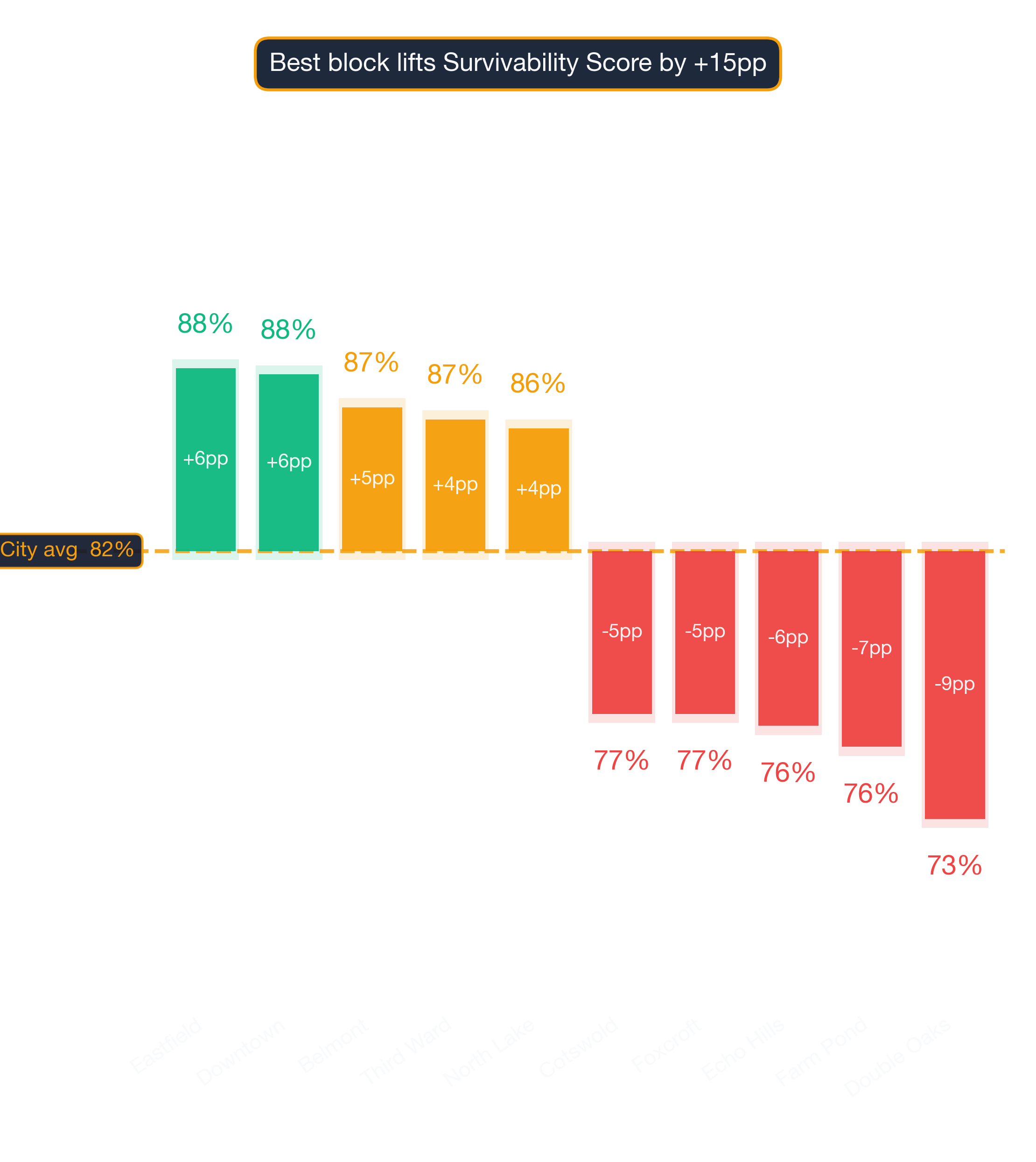 Waterfall chart of best and worst Bangladeshi Restaurant neighborhoods in Charlotte
