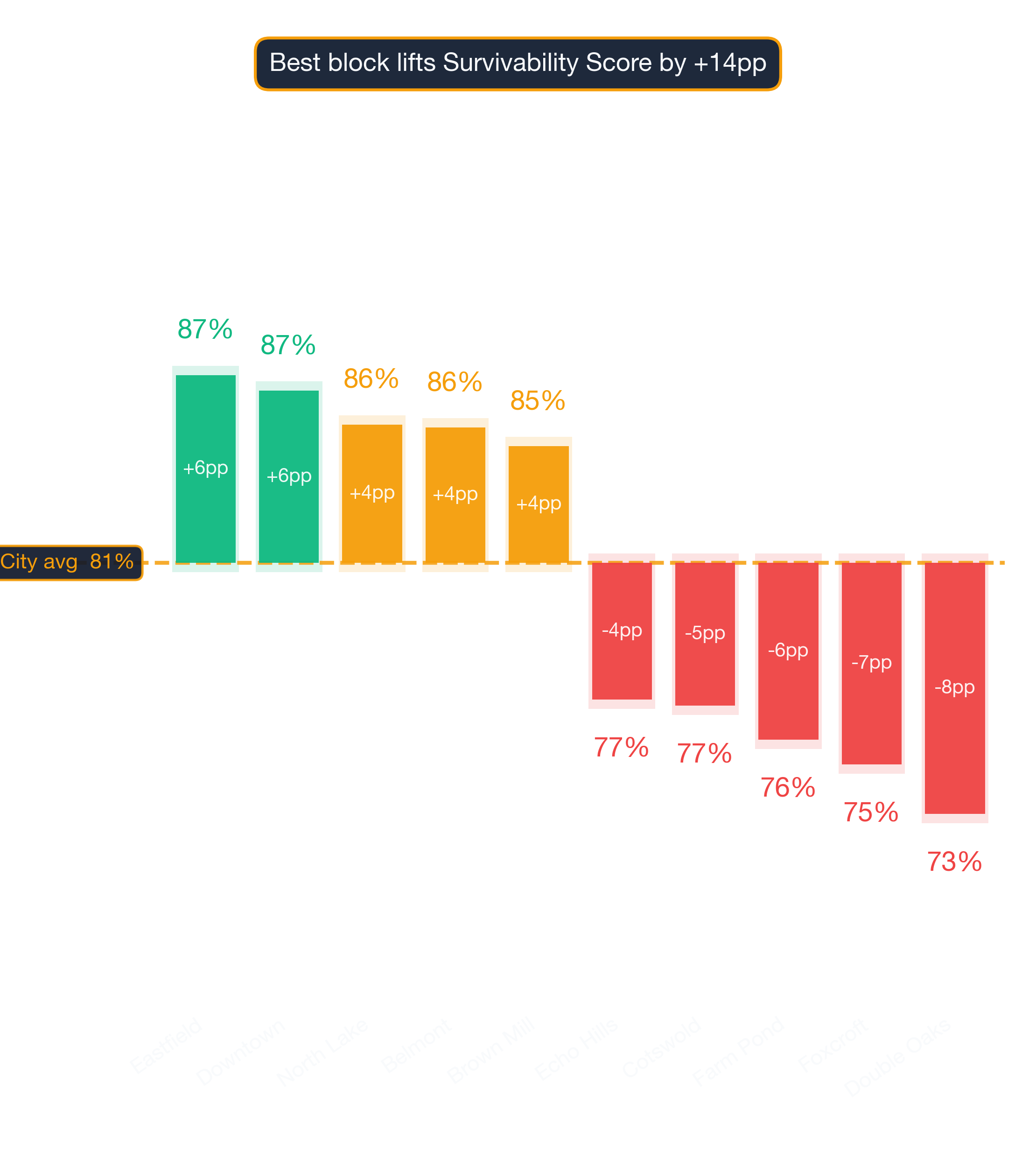 Waterfall chart of best and worst Bar neighborhoods in Charlotte