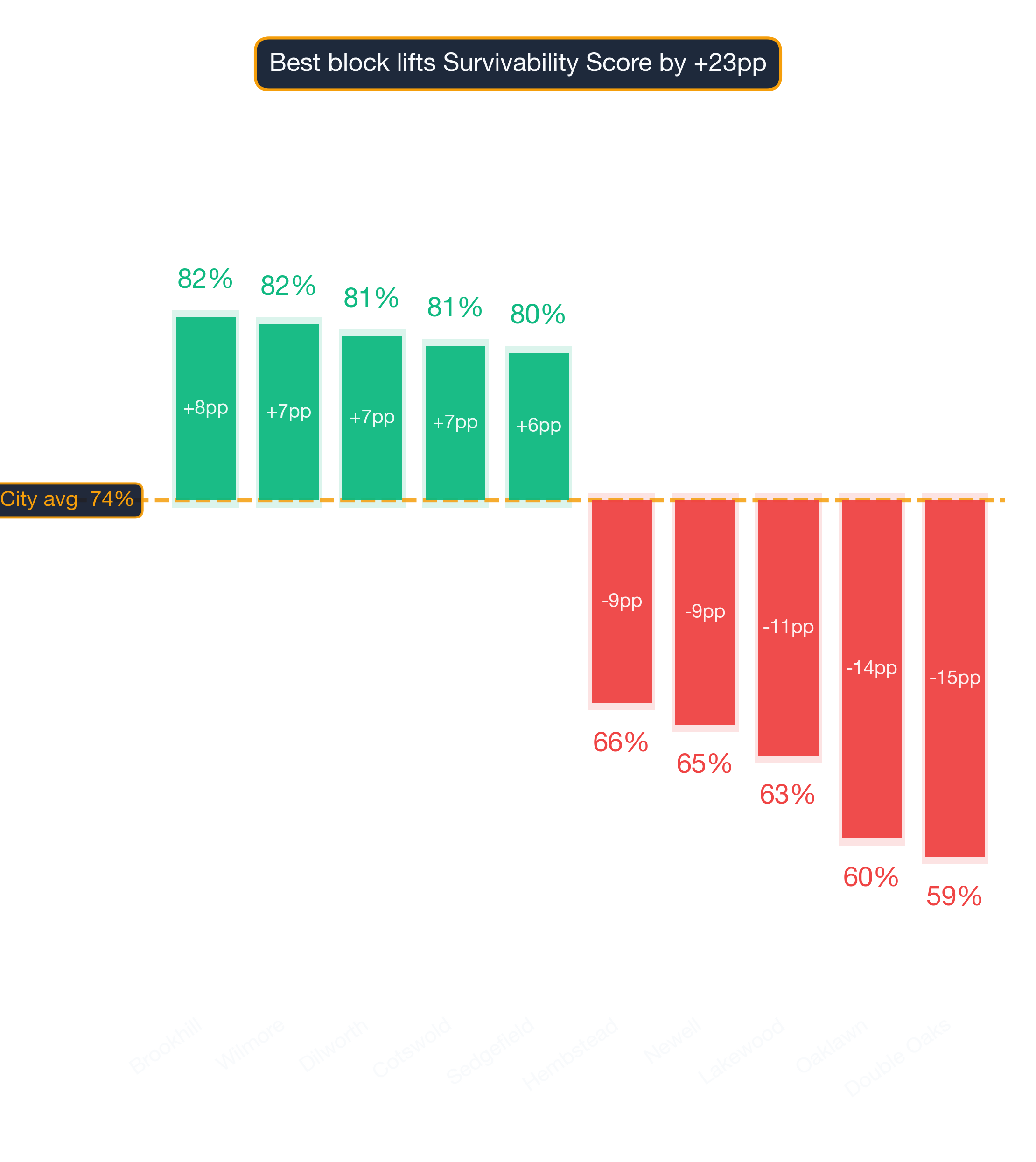 Waterfall chart of best and worst Barber Shop neighborhoods in Charlotte