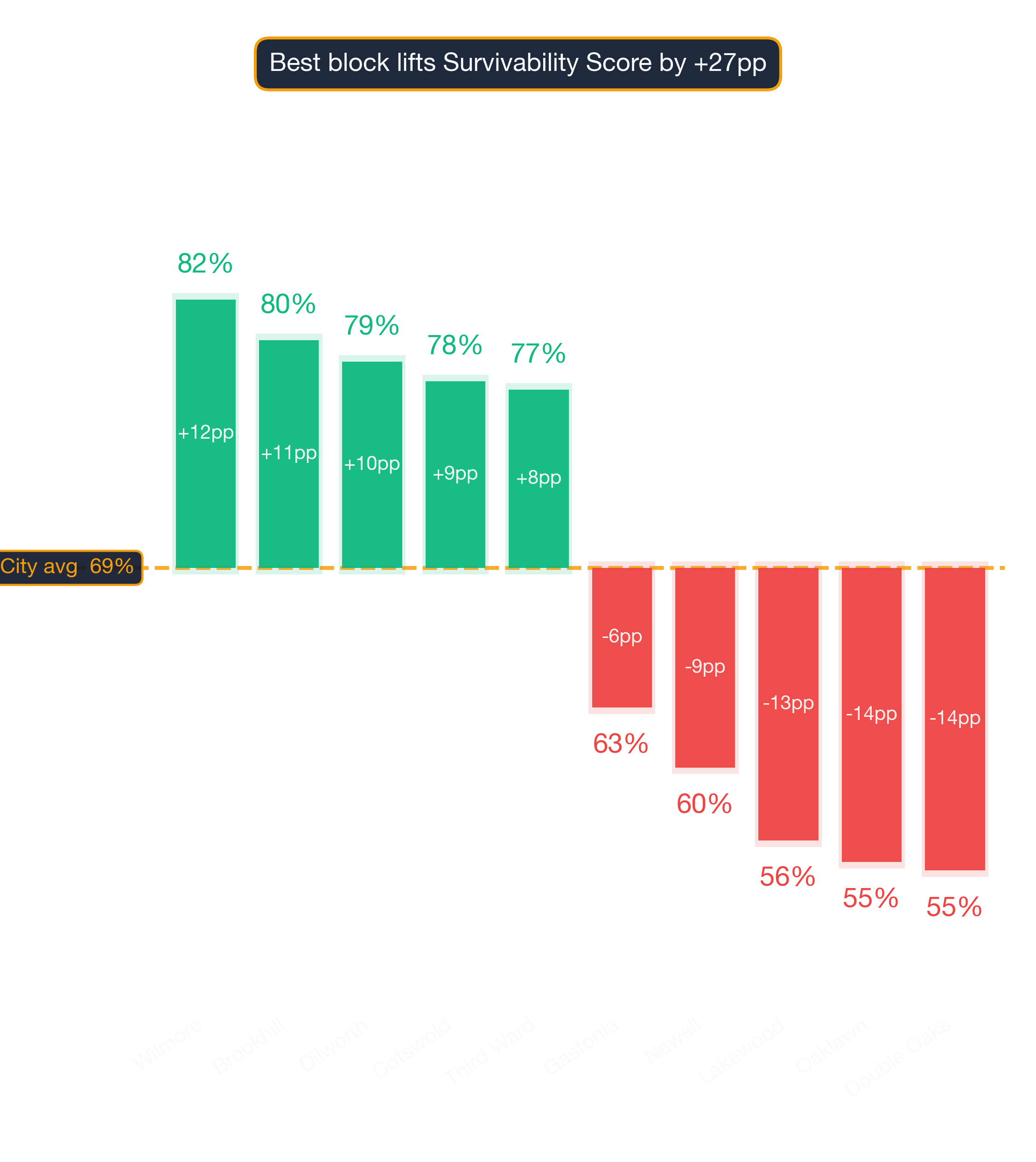 Waterfall chart of best and worst Beauty Salon neighborhoods in Charlotte