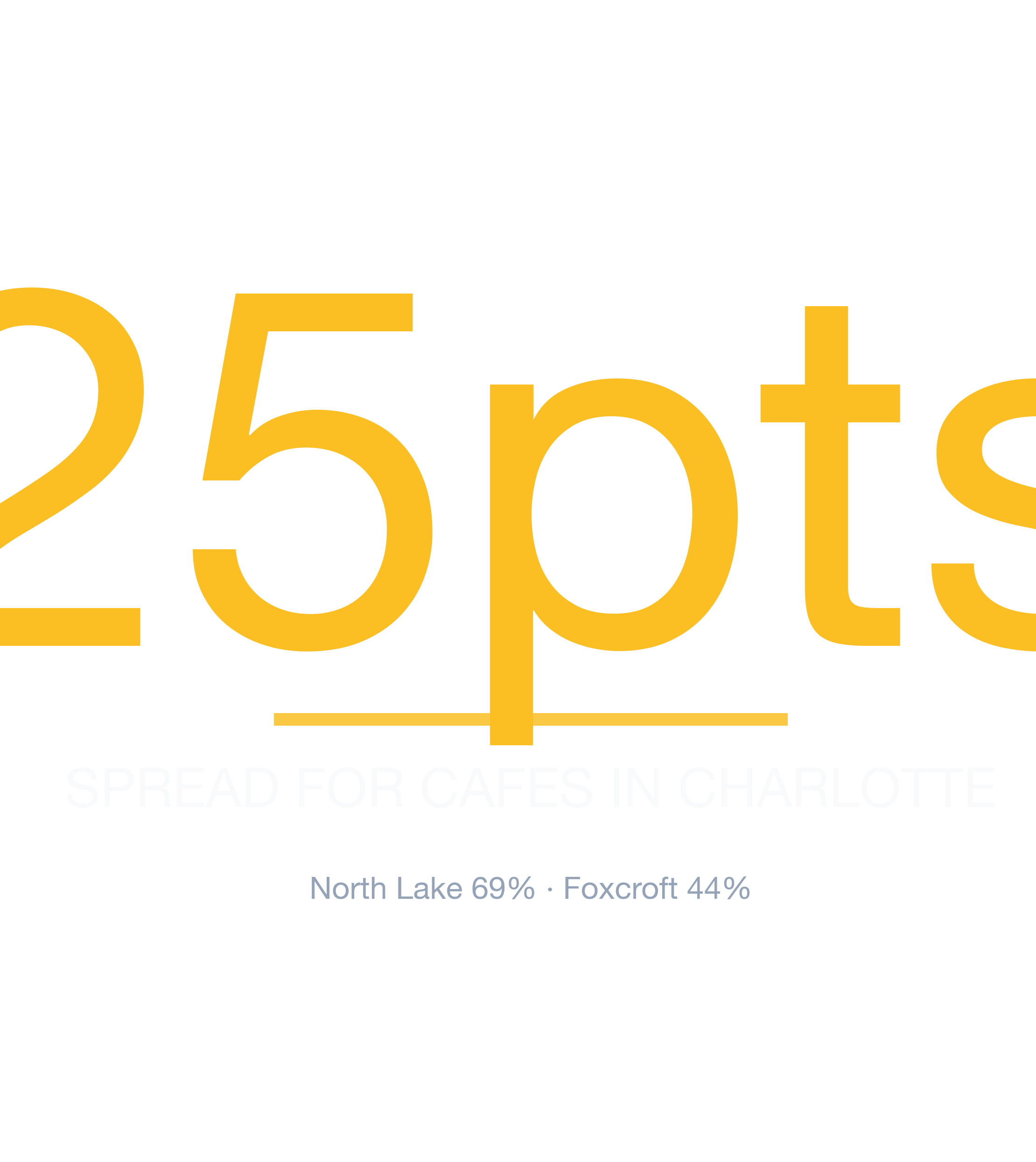Headline survivability statistic for Cafe in Charlotte