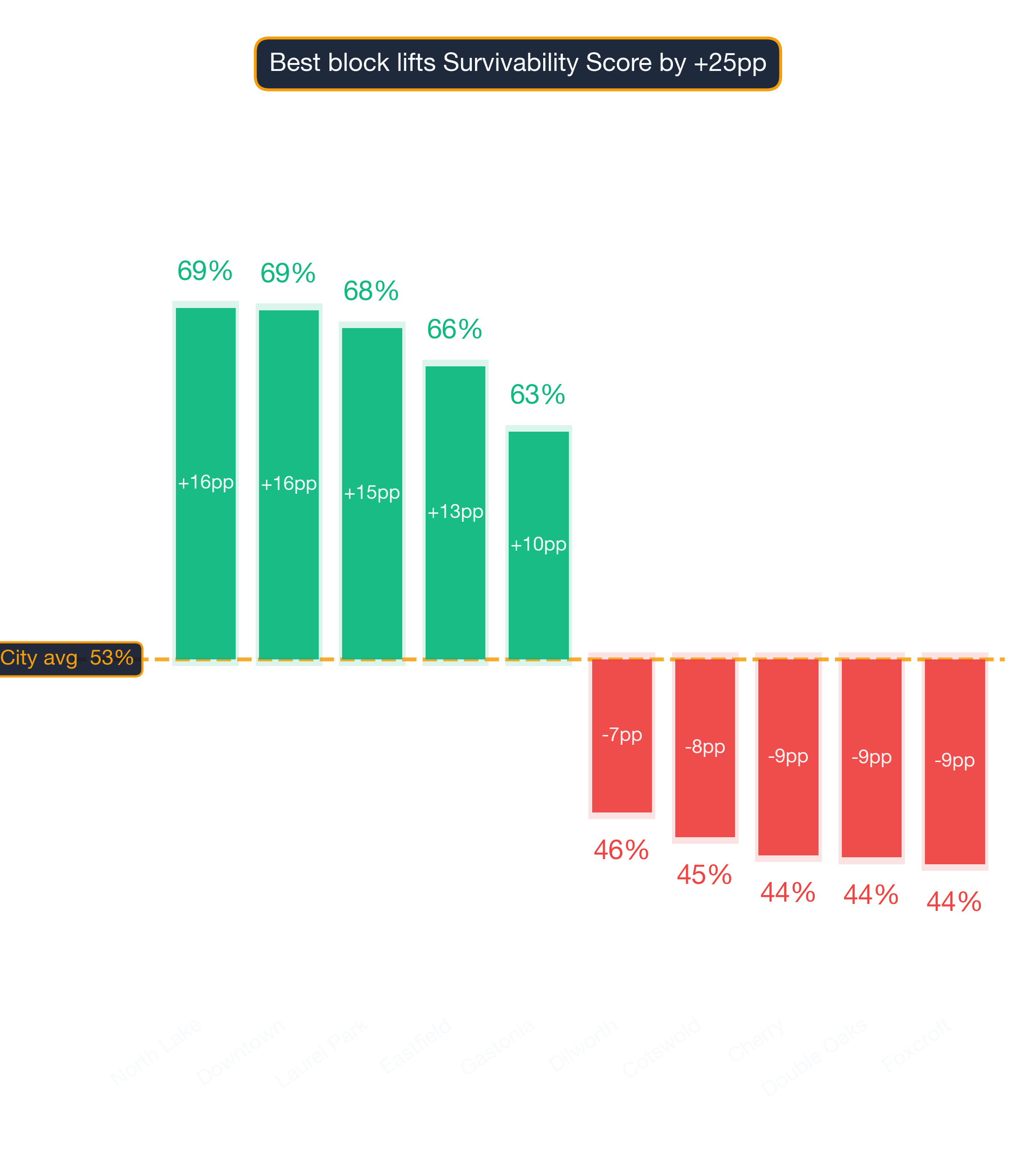 Waterfall chart of best and worst Cafe neighborhoods in Charlotte
