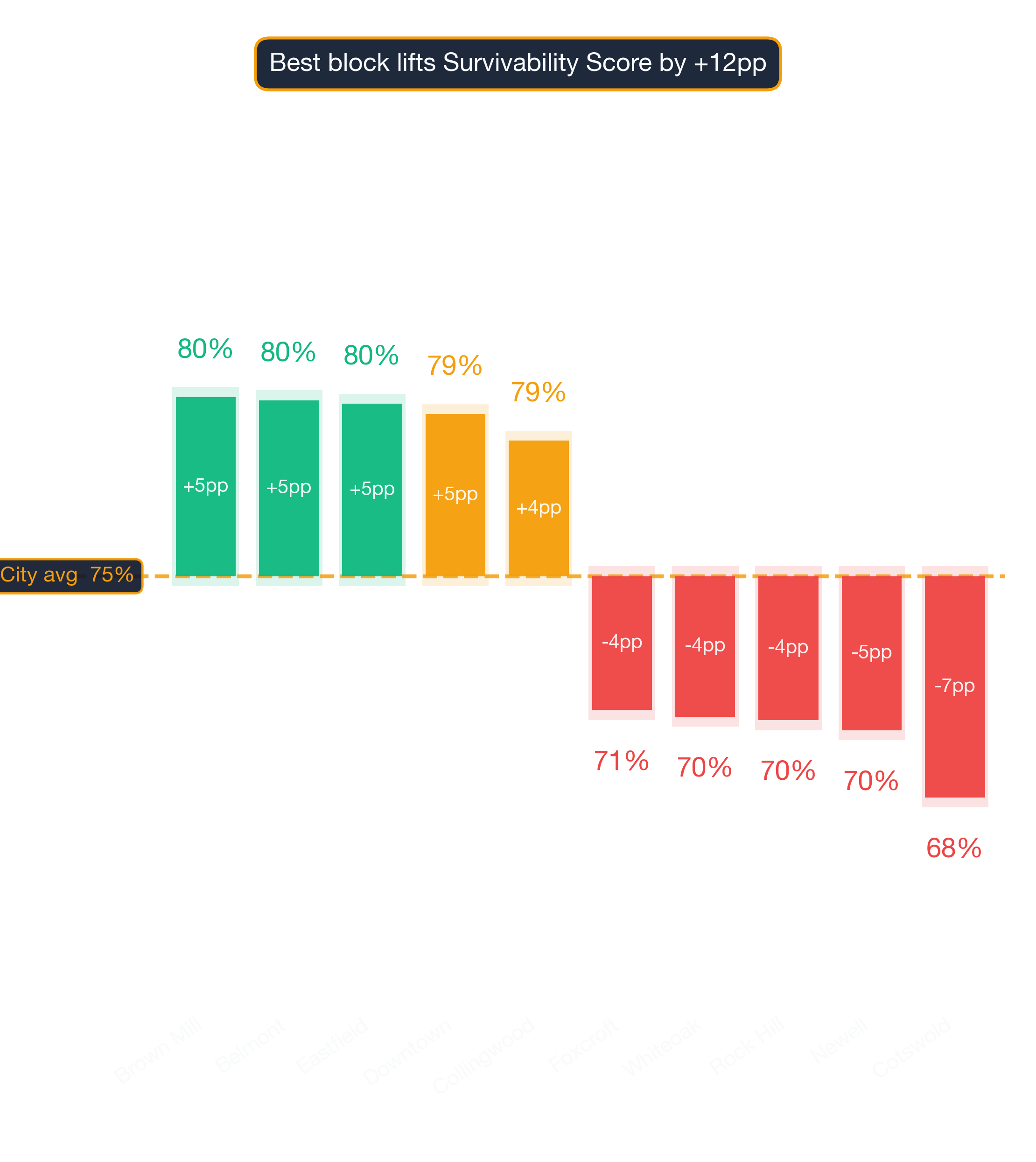 Waterfall chart of best and worst Chiropractor Office neighborhoods in Charlotte