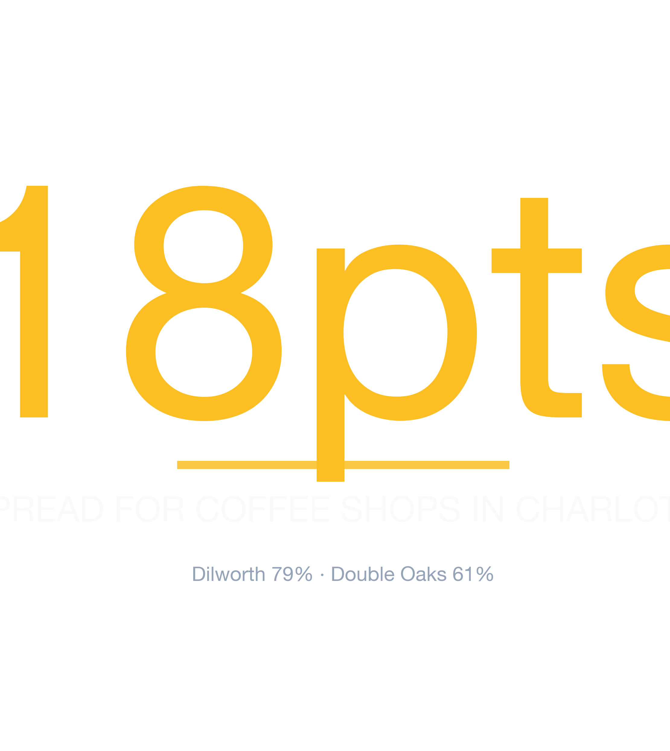 Headline survivability statistic for Coffee Shop in Charlotte