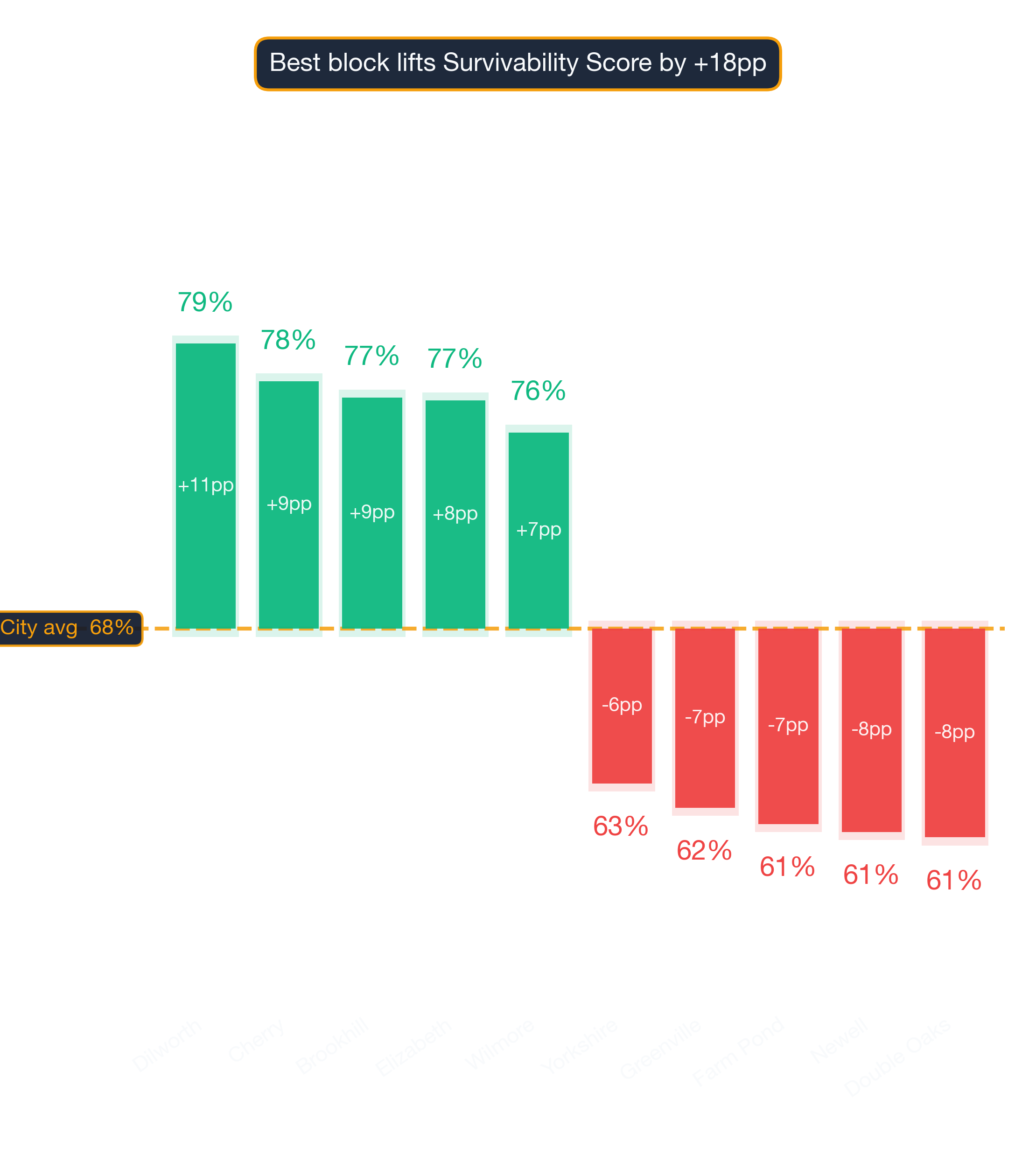 Waterfall chart of best and worst Coffee Shop neighborhoods in Charlotte