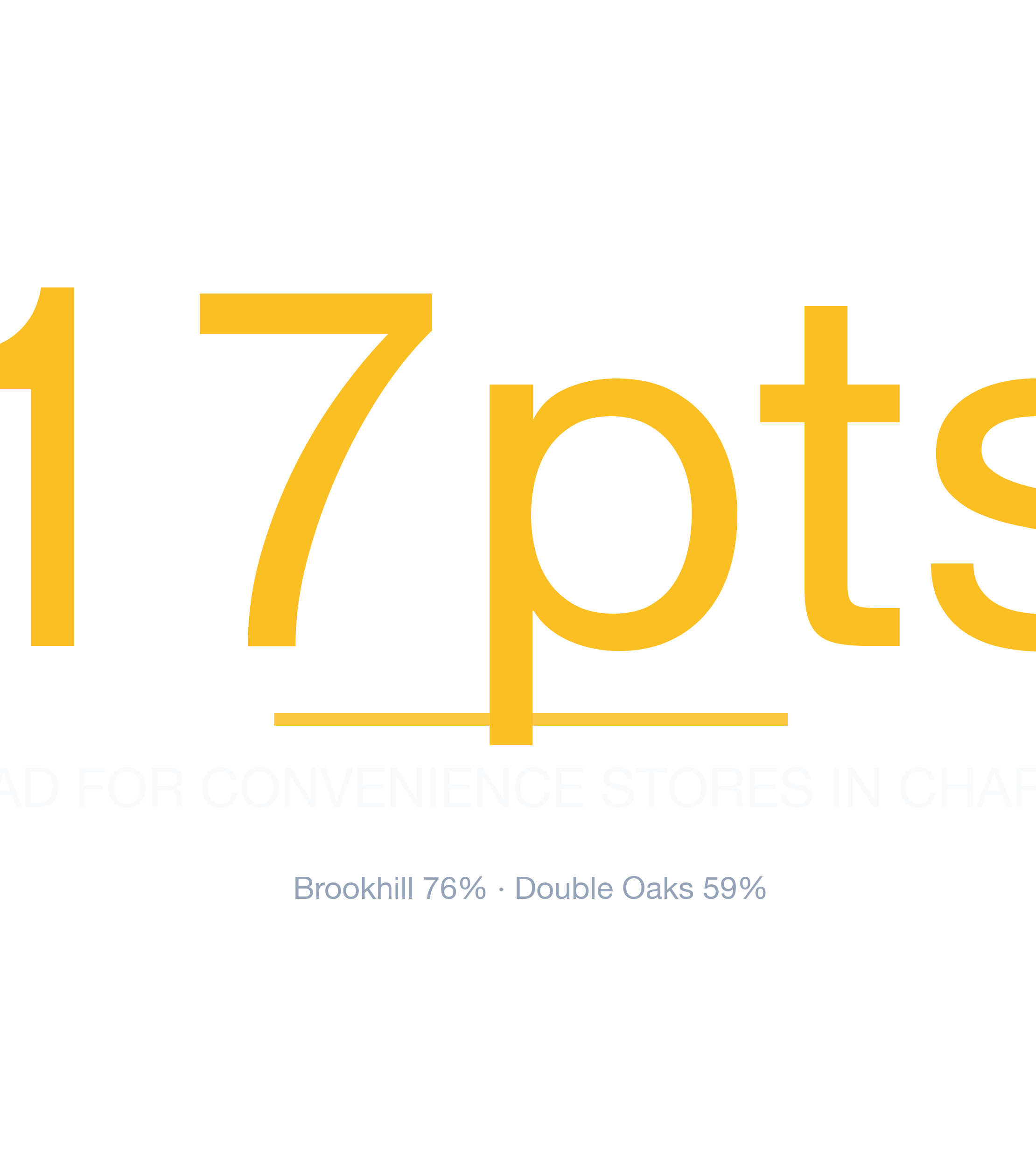 Headline survivability statistic for Convenience Store in Charlotte