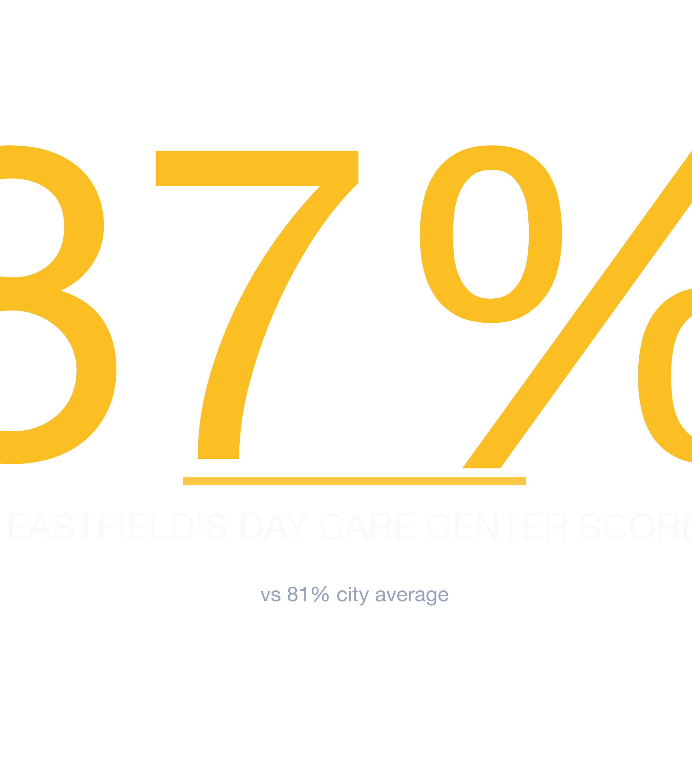 Headline survivability statistic for Day Care Center in Charlotte
