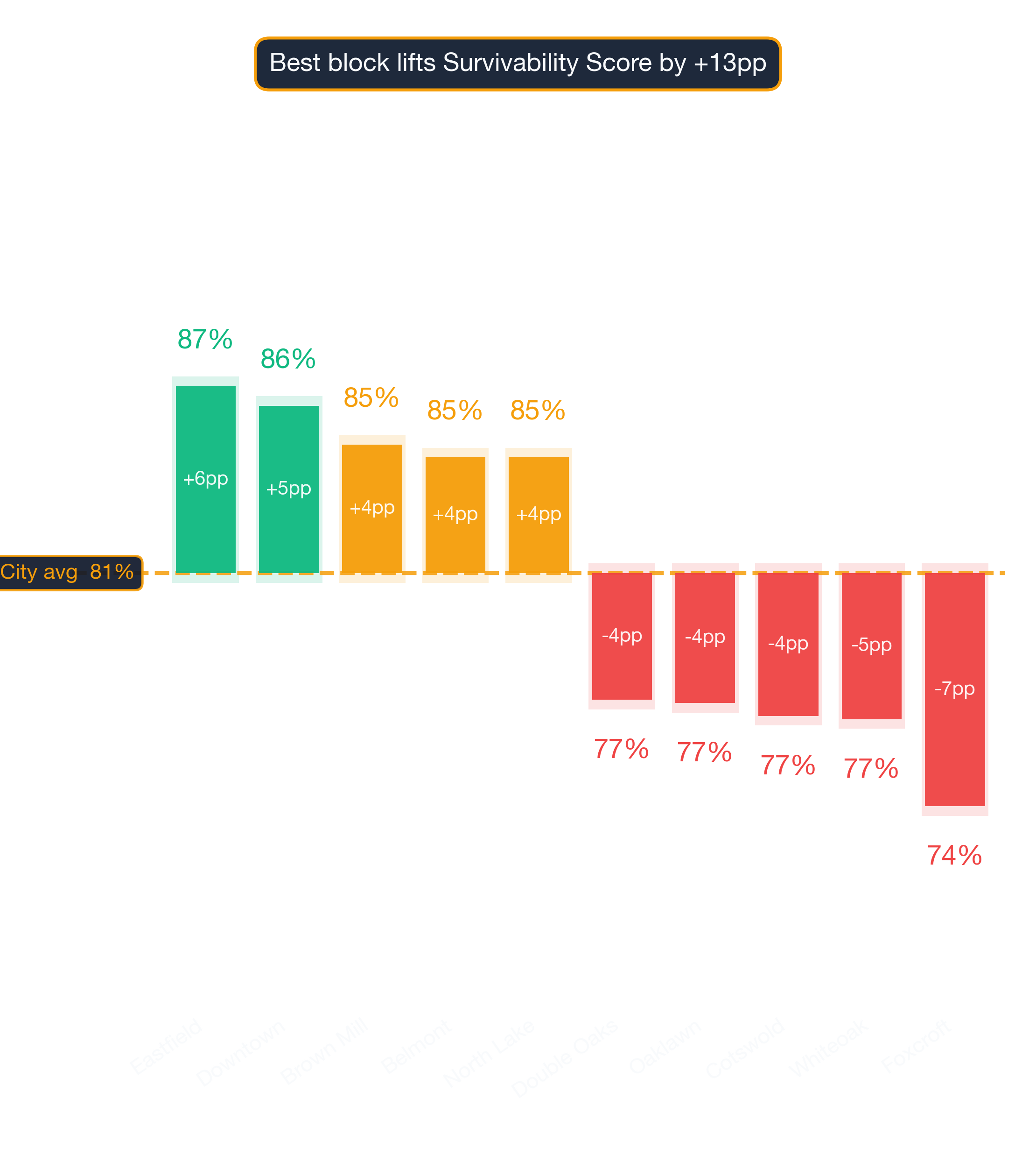 Waterfall chart of best and worst Day Care Center neighborhoods in Charlotte