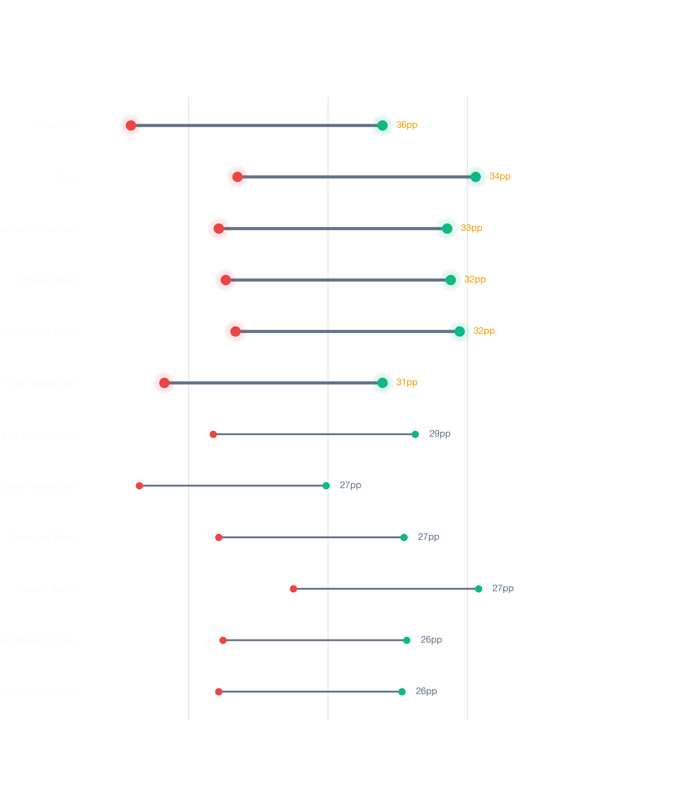 Dumbbell chart comparing best vs worst locations for businesses in charlotte