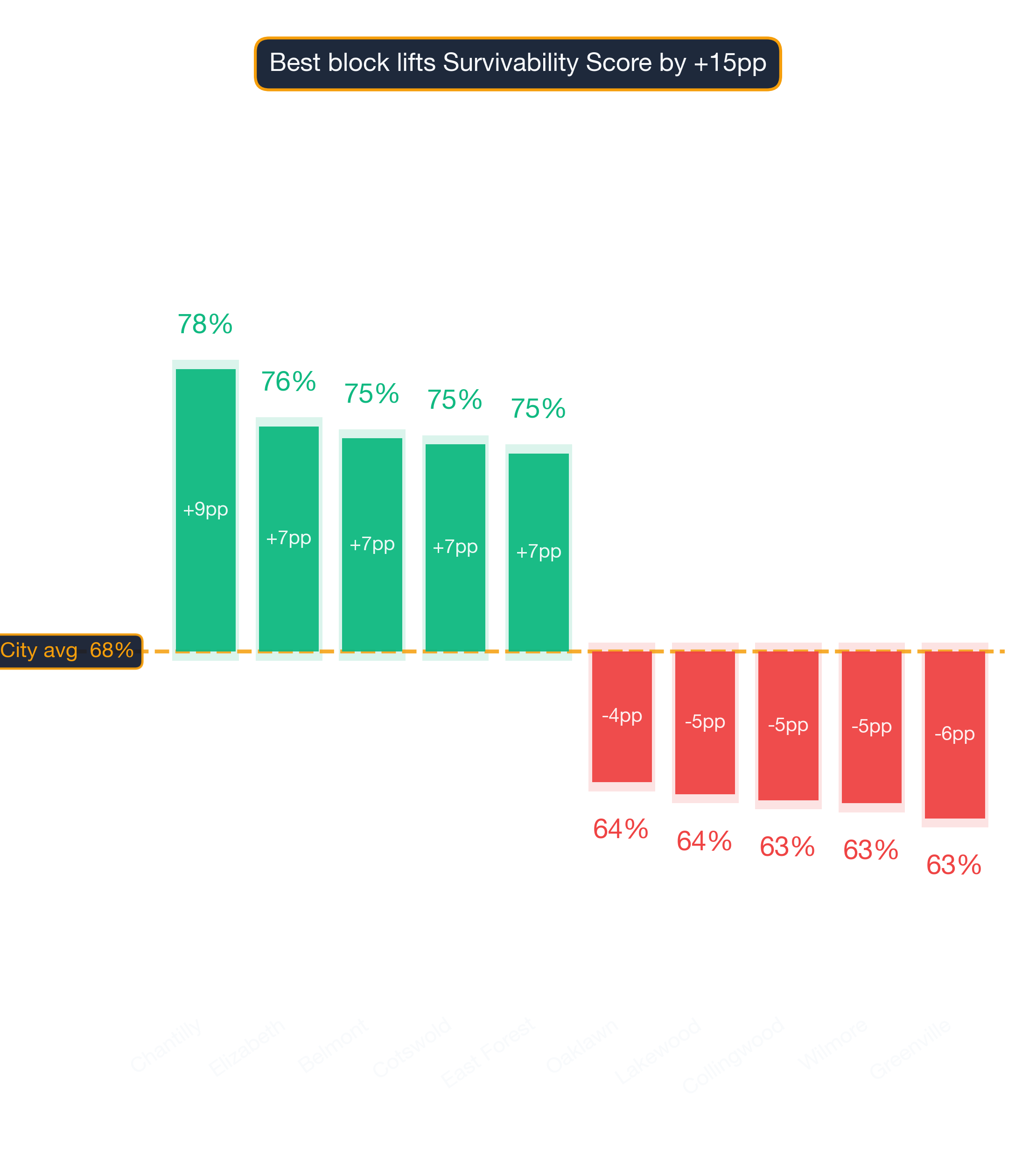 Waterfall chart of best and worst Dessert Shop neighborhoods in Charlotte