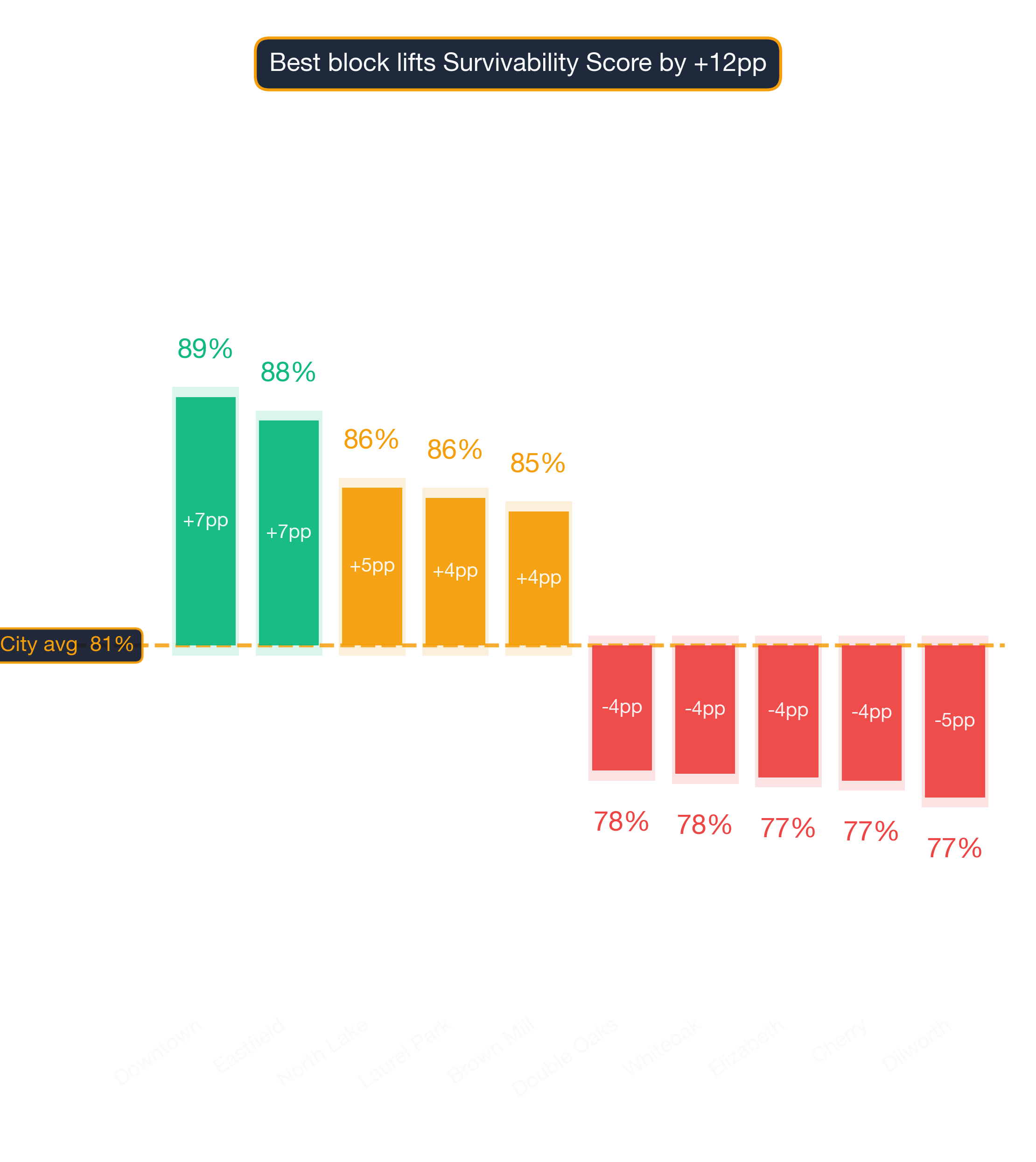 Waterfall chart of best and worst Filipino Restaurant neighborhoods in Charlotte
