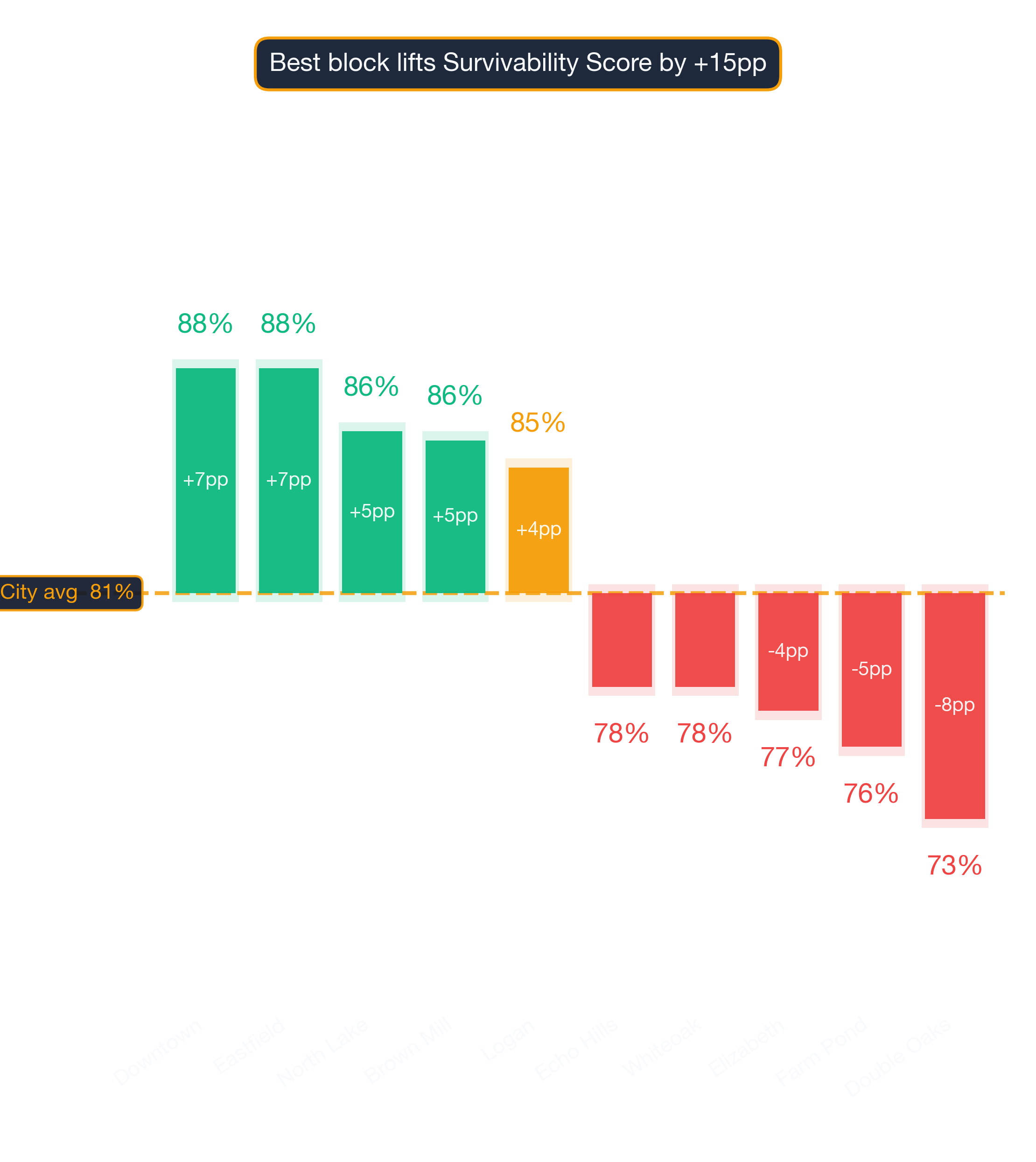 Waterfall chart of best and worst French Restaurant neighborhoods in Charlotte