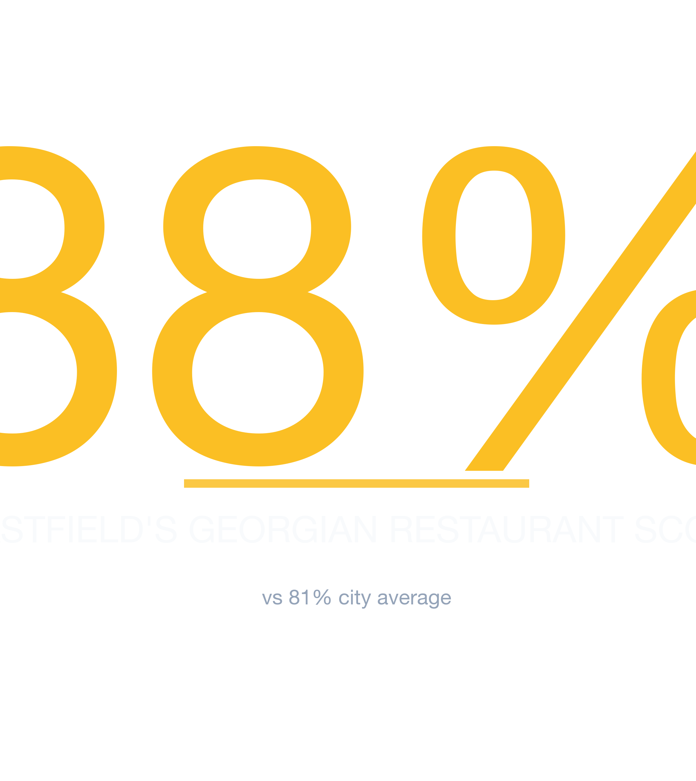 Headline survivability statistic for Georgian Restaurant in Charlotte