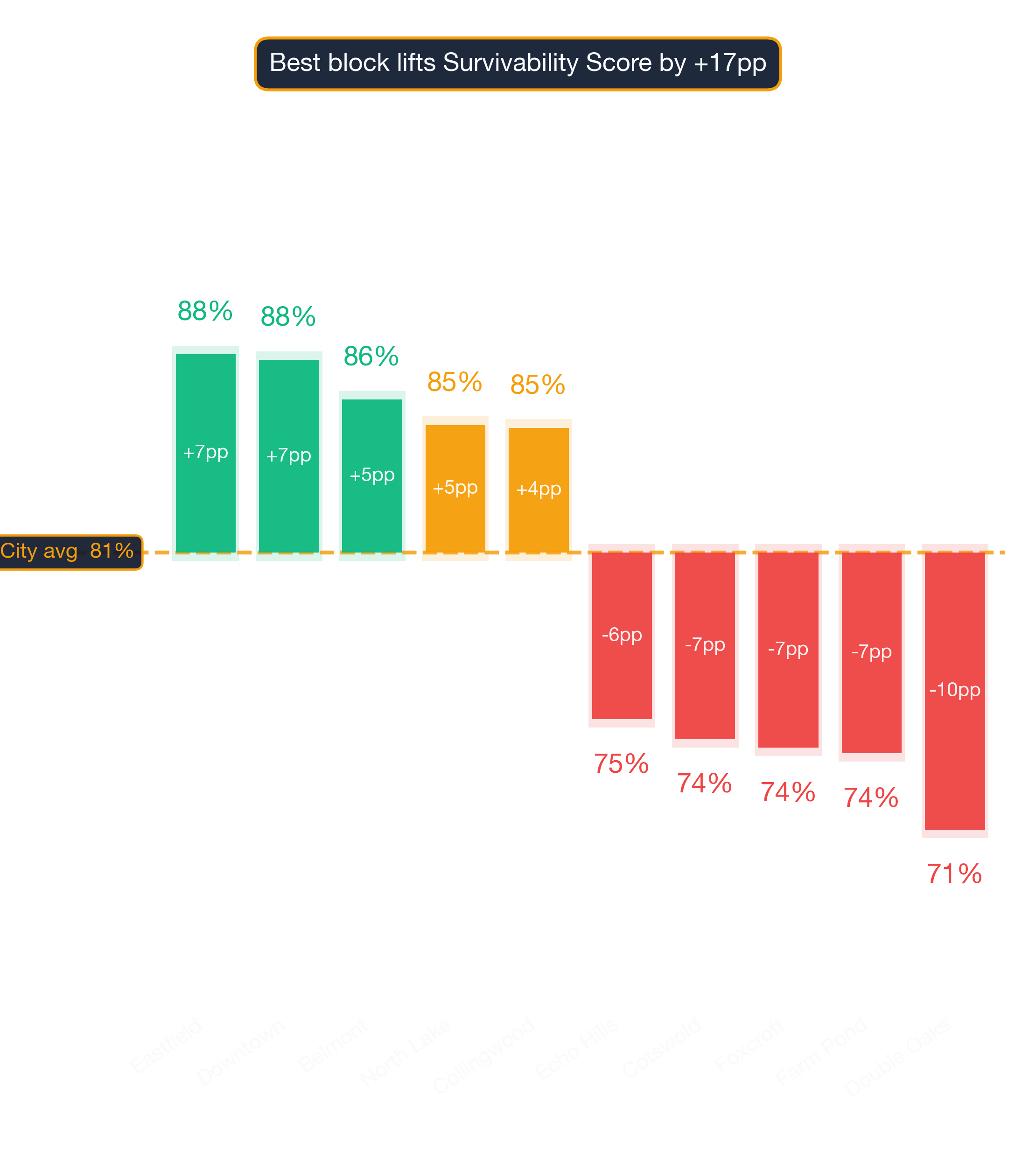 Waterfall chart of best and worst Georgian Restaurant neighborhoods in Charlotte